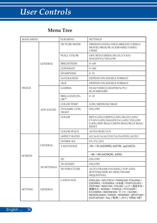 38English ...
User Controls
Menu Tree
MAIN MENU SUB MENU SETTINGS
IMAGE
GENERAL
PICTURE MODE PRESENTATION/HIGH-BRIGHT/VIDEO/
MOVIE/SRGB/BLACKBOARD/USER1/
USER2
WALL COLOR OFF/RED/GREEN/BLUE/CYAN/
MAGENTA/YELLOW
BRIGHTNESS 0~100
CONTRAST 0~100
SHARPNESS 0~31
SATURATION DEPEND ON SOURCE FORMAT
HUE DEPEND ON SOURCE FORMAT
ADVANCED
GAMMA FILM/VIDEO/GRAPHICS/PC/
BLACKBOARD
BRILLIANTCOL-
ORTM
0~10
COLOR TEMP. LOW/MEDIUM/HIGH
DYNAMIC CON-
TRAST
ON/OFF
COLOR RED GAIN/GREEN GAIN/BLUE GAIN/
CYAN GAIN/MAGENTA GAIN/YELLOW
GAIN/RED BIAS/GREEN BIAS/BLUE BIAS/
RESET
COLOR SPACE AUTO/RGB/YUV
SCREEN
GENERAL
ASPECT RATIO 4:3/16:9/16:10/15:9/5:4/NATIVE/AUTO
OVERSCAN 0%/5%/10%
V KEYSTONE
3D SETTINGS
3D ON/OFF
3D INVERT ON/OFF
3D STRUCTURE AUTO/FRAME PACKING/TOP-AND-
BOTTOM/SIDE-BY-SIDE/FRAME
SEQUENTIAL
SETTING GENERAL
LANGUAGE ENGLISH / DEUTSCH / FRANÇAIS /ITALIANO /
ESPAÑOL / SVENSKA / / PORTUGUÊS /
ČEŠTINA / MAGYAR / POLSKI / / 简体中文 /
繁體中文 / NORSK / TÜRKÇE / РУССКИЙ /
ΕΛΛΗΝΙΚΑ / INDONESIA / / SUOMI /
NEDERLANDS / DANSK / ROMÂNĂ / HRVATSKI /
БЪЛГАРСКИ / ไทย / / / TIẾNG VIỆT
-30~+30 (6430HD, 6433W, and 6433)
-40~+40 (6430QW, 6430)
 