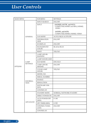 40English ...
User Controls
MAIN MENU SUB MENU SETTINGS
OPTIONS
GENERAL
INPUT SEARCH ON/OFF
INPUT
- COMPUTER/HDMI1 and MHL/HDMI2,
VIDEO
- COMPUTER/HDMI1/HDMI2, VIDEO
FAN MODE AUTO/HIGH ALTITUDE
INFORMATION
HIDE
ON/OFF
ID DISPLAY ON/OFF
BACKGROUND
COLOR
BLACK/BLUE
RESET YES/NO
LAMP
SETTINGS
LAMP LIFE RE-
MAINING
LAMP HOURS USED
ECO MODE OFF/ECO
LAMP LIFE RE-
MINDER
ON/OFF
CLEAR LAMP
HOURS
YES/NO
INFORMA-
TION
MODEL NO.
SERIAL NUMBER
SOURCE
RESOLUTION
SOFTWARE VER-
SION
CONTROL ID
ADVANCED
STANDBY MODE NORMAL/NETWORK STANDBY
DIRECT POWER ON ON/OFF
AUTO POWER OFF
(MIN)
0~180
OFF TIMER (MIN) 0~995
CONTROL PANEL
LOCK
ON/OFF
CONTROL ID
(6430HD, 6433W, and 6433)
(6430W, and 6430)
 