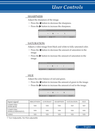43 ... English
User Controls
	 SHARPNESS
Adjust the sharpness of the image.
	 	Press the button to decrease the sharpness.
	 	Press the button to increase the sharpness.
SHARPNESS
EXIT ADJUSTEXIT
	 SATURATION
Adjust a video image from black and white to fully saturated color.
	 	Press the button to decrease the amount of saturation in the
image.
	 	Press the button to increase the amount of saturation in the
image.
SATURATION
EXIT ADJUSTEXIT
	 HUE
Adjust the color balance of red and green.
	 	Press the button to increase the amount of green in the image.
	 	Press the button to increase the amount of red in the image.
HUE
EXIT ADJUSTEXIT
Input signal BRIGHTNESS CONTRAST SHARPNESS SATURATION HUE
COMPUTER/
HDMI (RGB)
YES YES YES NO NO
COMPUTER/
HDMI (COMPONENT)
YES YES YES YES YES
VIDEO YES YES YES YES YES
	Yes=Adjustable, No=Not adjustable
 
