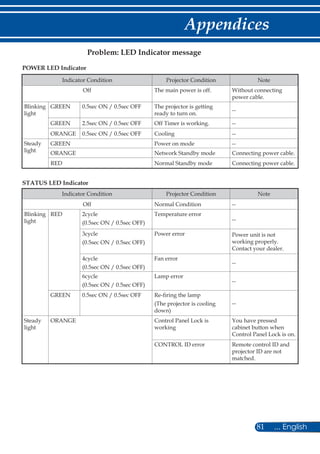 81 ... English
Appendices
Problem: LED Indicator message
POWER LED Indicator
Indicator Condition Projector Condition Note
Off The main power is off. Without connecting
power cable.
Blinking
light
GREEN 0.5sec ON / 0.5sec OFF The projector is getting
ready to turn on.
--
GREEN 2.5sec ON / 0.5sec OFF Off Timer is working. --
ORANGE 0.5sec ON / 0.5sec OFF Cooling --
Steady
light
GREEN Power on mode --
ORANGE Network Standby mode Connecting power cable.
RED Normal Standby mode Connecting power cable.
STATUS LED Indicator
Indicator Condition Projector Condition Note
Off Normal Condition --
Blinking
light
RED 2cycle
(0.5sec ON / 0.5sec OFF)
Temperature error
--
3cycle
(0.5sec ON / 0.5sec OFF)
Power error Power unit is not
working properly.
Contact your dealer.
4cycle
(0.5sec ON / 0.5sec OFF)
Fan error
--
6cycle
(0.5sec ON / 0.5sec OFF)
Lamp error
--
GREEN 0.5sec ON / 0.5sec OFF Re-firing the lamp
(The projector is cooling
down)
--
Steady
light
ORANGE Control Panel Lock is
working
You have pressed
cabinet button when
Control Panel Lock is on.
CONTROL ID error Remote control ID and
projector ID are not
matched.
 