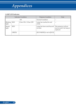 82English ...
Appendices
LAMP LED Indicator
Indicator Condition Projector Condition Note
Off Normal Condition --
Blinking
light
RED 0.5sec ON / 0.5sec OFF Lamp has reached its end
of life.
--
Steady
light
RED Lamp has been used beyond
its limit.
The projector will not
turn on until the lamp is
replaced.
GREEN [ECO MODE] is set to [ECO]
 