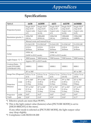 87 ... English
Appendices
Specifications
Optical
Projection System
Single DLP®
chip (0.55,
Aspect ratio
4:3)
Single DLP®
chip (0.65,
Aspect ratio
16:10)
Single DLP®
chip (0.55,
Aspect ratio
4:3)
Single DLP®
chip (0.65,
Aspect ratio
16:10)
Single DLP®
chip (0.65,
Aspect ratio
16:9)
Resolution (pixels) *1
1024x768
(XGA)
1280x800
(WXGA)
1024x768
(XGA)
1280x800
(WXGA)
1920x1080
(1080P)
Lens
Manual zoom and manual focus
F=2.41-2.55 F=2.50-2.67 F=2.41-2.55 F=2.50-2.67 F=2.55-2.85
f=21.8-
24.0mm
f=21.8-
24.0mm
f=21.8-
24.0mm
f=21.8-
24.0mm
f=22.4-
26.8mm
Lamp
195W AC
(160W in ECO mode)
218W AC
(170W in ECO mode)
Light Output *2 *3
3000 lumens 3000 lumens 3300 lumens 3300 lumens 3000 lumens
Approx. 85% in ECO mode
Contrast Ratio *3
(with DYNAMIC
CONTRAST ON)
10000:1 10000:1 10000:1 10000:1 8000:1
Image Size (Diagonal)
30 to 300 40 to 300
0.76 to 7.6 m
(4:3)
0.76 to 7.6 m
(16:10)
0.76 to 7.6 m
(4:3)
0.76 to 7.6 m
(16:10)
1.02 to 7.6 m
(16:9)
Projection
Distance
wide
47to 468
(1.90 to
11.9m)
39 to 394
(1.00 to
10.0m)
47to 468
(1.90 to
11.9m)
39 to 394
(1.00 to
10.0m)
52 to 392
(1.33 to
9.96m)
tele
52 to 516
(1.31 to
13.1m)
43 to 432
(1.10 to
11.0m)
52 to 516
(1.31 to
13.1m)
43 to 432
(1.10 to
11.0m)
63 to 471
(1.59 to
11.9m)
Projection
Angle
wide 14.0° 14.2° 14.0° 14.2° 14.0°
tele 12.8° 13.0° 12.8° 13.0° 11.7°
*1 Effective pixels are more than 99.99%.
*2 This is the light output value (lumens) when [PICTURE MODE] is set to
[HIGH-BRIGHT] in the menu.
If any other mode is selected as [PICTURE MODE], the light output value
may drop slightly.
*3 Compliance with ISO21118-200
6430 6430W 6433 6433W 6430HD
 