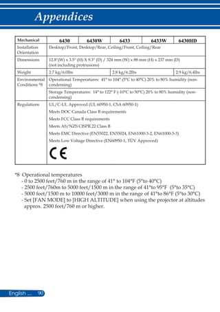 90English ...
Appendices
Mechanical
Installation
Orientation
Desktop/Front, Desktop/Rear, Ceiling/Front, Ceiling/Rear
Dimensions 12.8(W) x 3.5 (H) X 9.3 (D) / 324 mm (W) x 88 mm (H) x 237 mm (D)
(not including protrusions)
Weight 2.7 kg/6.0lbs 2.8 kg/6.2lbs 2.9 kg/6.4lbs
Environmental
Conditions *8
Operational Temperatures: 41° to 104° (5°C to 40°C) 20% to 80% humidity (non-
condensing)
Storage Temperatures: 14° to 122° F (-10°C to 50°C) 20% to 80% humidity (non-
condensing)
Regulations UL/C-UL Approved (UL 60950-1, CSA 60950-1)
Meets DOC Canada Class B requirements
Meets FCC Class B requirements
Meets AS/NZS CISPR.22 Class B
Meets EMC Directive (EN55022, EN55024, EN61000-3-2, EN61000-3-3)
Meets Low Voltage Directive (EN60950-1, TÜV Approved)
*8 Operational temperatures
- 0 to 2500 feet/760 m in the range of 41° to 104°F (5°to 40°C)
- 2500 feet/760m to 5000 feet/1500 m in the range of 41°to 95°F (5°to 35°C)
- 5000 feet/1500 m to 10000 feet/3000 m in the range of 41°to 86°F (5°to 30°C)
- Set [FAN MODE] to [HIGH ALTITUDE] when using the projector at altitudes
approx. 2500 feet/760 m or higher.
6430 6430W 6433 6433W 6430HD
 