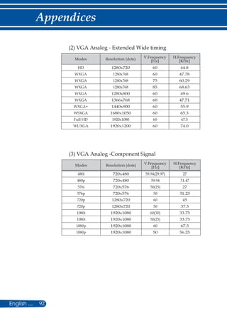 92English ...
Appendices
(2) VGA Analog - Extended Wide timing
Modes Resolution (dots) V.Frequency
[Hz]
H.Frequency
[KHz]
HD 1280x720 60 44.8
WXGA 1280x768 60 47.78
WXGA 1280x768 75 60.29
WXGA 1280x768 85 68.63
WXGA 1280x800 60 49.6
WXGA 1366x768 60 47.71
WXGA+ 1440x900 60 55.9
WSXGA 1680x1050 60 65.3
Full HD 1920x1080 60 67.5
WUXGA 1920x1200 60 74.0
(3) VGA Analog -Component Signal
Modes Resolution (dots) V.Frequency
[Hz]
H.Frequency
[KHz]
480i 720x480 59.94(29.97) 27
480p 720x480 59.94 31.47
576i 720x576 50(25) 27
576p 720x576 50 31.25
720p 1280x720 60 45
720p 1280x720 50 37.5
1080i 1920x1080 60(30) 33.75
1080i 1920x1080 50(25) 33.75
1080p 1920x1080 60 67.5
1080p 1920x1080 50 56.25
 
