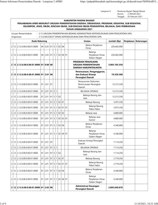 Lampiran II : Peraturan Bupati Pakpak Bharat
    Nomor :   2 TAHUN 2021
    Tanggal :   05 Februari 2021
KABUPATEN PAKPAK BHARAT
PENJABARAN APBD MENURUT URUSAN PEMERINTAHAN DAERAH, ORGANISASI, PROGRAM, KEGIATAN, SUB KEGIATAN,
KELOMPOK, JENIS, OBJEK, RINCIAN OBJEK, SUB RINCIAN OBJEK PENDAPATAN, BELANJA, DAN PEMBIAYAAN
TAHUN ANGGARAN 2021
Urusan Pemerintahan : 2.12 URUSAN PEMERINTAHAN BIDANG ADMINISTRASI KEPENDUDUKAN DAN PENCATATAN SIPIL
Organisasi : 2.12.0.00.0.00.01 DINAS KEPENDUDUKAN DAN PENCATATAN SIPIL
Kode Rekening Uraian Jumlah (Rp) Penjelasan Keterangan
2 12 2.12.0.00.0.00.01.0000 04 2.03 01 5 1 02 04
Belana Perjalanan
Dinas
220.402.000    
2 12 2.12.0.00.0.00.01.0000 04 2.03 01 5 1 02 04 01
Belanja
Perjalanan Dinas
Dalam Negeri
220.402.000    
2 12 2.12.0.00.0.00.01.0000 01 0.00 00
PROGRAM PENUNJANG
URUSAN PEMERINTAHAN
DAERAH KABUPATEN/KOTA
3.865.105.558    
2 12 2.12.0.00.0.00.01.0000 01 2.01 00
Perencanaan, Penganggaran,
dan Evaluasi Kinerja
Perangkat Daerah
19.329.580    
2 12 2.12.0.00.0.00.01.0000 01 2.01 01
Penyusunan Dokumen
Perencanaan Perangkat
Daerah
12.215.330    
2 12 2.12.0.00.0.00.01.0000 01 2.01 01 5 1 BELANJA OPERASI 12.215.330    
2 12 2.12.0.00.0.00.01.0000 01 2.01 01 5 1 02
Belanja Barang dan
Jasa
12.215.330    
2 12 2.12.0.00.0.00.01.0000 01 2.01 01 5 1 02 01 Belanja Barang 3.075.330    
2 12 2.12.0.00.0.00.01.0000 01 2.01 01 5 1 02 01 01
Belanja Barang
Pakai Habis
3.075.330    
2 12 2.12.0.00.0.00.01.0000 01 2.01 01 5 1 02 02 Belanja Jasa 4.800.000    
2 12 2.12.0.00.0.00.01.0000 01 2.01 01 5 1 02 02 01
Belanja Jasa
Kantor
4.800.000    
2 12 2.12.0.00.0.00.01.0000 01 2.01 01 5 1 02 04
Belana Perjalanan
Dinas
4.340.000    
2 12 2.12.0.00.0.00.01.0000 01 2.01 01 5 1 02 04 01
Belanja
Perjalanan Dinas
Dalam Negeri
4.340.000    
2 12 2.12.0.00.0.00.01.0000 01 2.01 07
Evaluasi Kinerja Perangkat
Daerah
7.114.250    
2 12 2.12.0.00.0.00.01.0000 01 2.01 07 5 1 BELANJA OPERASI 7.114.250    
2 12 2.12.0.00.0.00.01.0000 01 2.01 07 5 1 02
Belanja Barang dan
Jasa
7.114.250    
2 12 2.12.0.00.0.00.01.0000 01 2.01 07 5 1 02 01 Belanja Barang 2.774.250    
2 12 2.12.0.00.0.00.01.0000 01 2.01 07 5 1 02 01 01
Belanja Barang
Pakai Habis
2.774.250    
2 12 2.12.0.00.0.00.01.0000 01 2.01 07 5 1 02 04
Belana Perjalanan
Dinas
4.340.000    
2 12 2.12.0.00.0.00.01.0000 01 2.01 07 5 1 02 04 01
Belanja
Perjalanan Dinas
Dalam Negeri
4.340.000    
2 12 2.12.0.00.0.00.01.0000 01 2.02 00
Administrasi Keuangan
Perangkat Daerah
2.805.640.878    
Sistem Informasi Pemerintahan Daerah - Lampiran 2 APBD https://pakpakbharatkab.sipd.kemendagri.go.id/daerah/main?SH9liIoRYJ...
3 of 9 11/10/2021, 10:33 AM
 