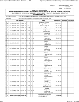 Lampiran II : Peraturan Bupati Pakpak Bharat
    Nomor :   2 TAHUN 2021
    Tanggal :   05 Februari 2021
KABUPATEN PAKPAK BHARAT
PENJABARAN APBD MENURUT URUSAN PEMERINTAHAN DAERAH, ORGANISASI, PROGRAM, KEGIATAN, SUB KEGIATAN,
KELOMPOK, JENIS, OBJEK, RINCIAN OBJEK, SUB RINCIAN OBJEK PENDAPATAN, BELANJA, DAN PEMBIAYAAN
TAHUN ANGGARAN 2021
Urusan Pemerintahan : 2.12 URUSAN PEMERINTAHAN BIDANG ADMINISTRASI KEPENDUDUKAN DAN PENCATATAN SIPIL
Organisasi : 2.12.0.00.0.00.01 DINAS KEPENDUDUKAN DAN PENCATATAN SIPIL
Kode Rekening Uraian Jumlah (Rp) Penjelasan Keterangan
2 12 2.12.0.00.0.00.01.0000 01 2.02 01
Penyediaan Gaji dan
Tunjangan ASN
2.805.640.878    
2 12 2.12.0.00.0.00.01.0000 01 2.02 01 5 1 BELANJA OPERASI 2.805.640.878    
2 12 2.12.0.00.0.00.01.0000 01 2.02 01 5 1 01 Belanja Pegawai 2.805.640.878    
2 12 2.12.0.00.0.00.01.0000 01 2.02 01 5 1 01 01
Belanja Gaji dan
Tunjangan ASN
1.955.128.878    
2 12 2.12.0.00.0.00.01.0000 01 2.02 01 5 1 01 01 01
Belanja Gaji
Pokok ASN
1.354.118.454    
2 12 2.12.0.00.0.00.01.0000 01 2.02 01 5 1 01 01 02
Belanja
Tunjangan
Keluarga ASN
136.261.757    
2 12 2.12.0.00.0.00.01.0000 01 2.02 01 5 1 01 01 03
Belanja
Tunjangan
Jabatan ASN
209.594.000    
2 12 2.12.0.00.0.00.01.0000 01 2.02 01 5 1 01 01 05
Belanja
Tunjangan
Fungsional
Umum ASN
62.591.880    
2 12 2.12.0.00.0.00.01.0000 01 2.02 01 5 1 01 01 06
Belanja
Tunjangan Beras
ASN
110.483.487    
2 12 2.12.0.00.0.00.01.0000 01 2.02 01 5 1 01 01 07
Belanja
Tunjangan
PPh/Tunjangan
Khusus ASN
3.471.072    
2 12 2.12.0.00.0.00.01.0000 01 2.02 01 5 1 01 01 08
Belanja
Pembulatan Gaji
ASN
191.088    
2 12 2.12.0.00.0.00.01.0000 01 2.02 01 5 1 01 01 09
Belanja Iuran
Jaminan
Kesehatan ASN
63.104.817    
2 12 2.12.0.00.0.00.01.0000 01 2.02 01 5 1 01 01 10
Belanja Iuran
Jaminan
Kecelakaan Kerja
ASN
3.530.423    
2 12 2.12.0.00.0.00.01.0000 01 2.02 01 5 1 01 01 11
Belanja Iuran
Jaminan
Kematian ASN
11.781.900    
2 12 2.12.0.00.0.00.01.0000 01 2.02 01 5 1 01 02
Belanja Tambahan
Penghasilan ASN
850.512.000    
2 12 2.12.0.00.0.00.01.0000 01 2.02 01 5 1 01 02 01
Tambahan
Penghasilan
berdasarkan
Beban Kerja ASN
850.512.000    
2 12 2.12.0.00.0.00.01.0000 01 2.05 00
Administrasi Kepegawaian
Perangkat Daerah
53.788.000    
Sistem Informasi Pemerintahan Daerah - Lampiran 2 APBD https://pakpakbharatkab.sipd.kemendagri.go.id/daerah/main?SH9liIoRYJ...
4 of 9 11/10/2021, 10:33 AM
 