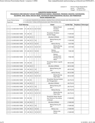 Lampiran II : Peraturan Bupati Pakpak Bharat
    Nomor :   2 TAHUN 2021
    Tanggal :   05 Februari 2021
KABUPATEN PAKPAK BHARAT
PENJABARAN APBD MENURUT URUSAN PEMERINTAHAN DAERAH, ORGANISASI, PROGRAM, KEGIATAN, SUB KEGIATAN,
KELOMPOK, JENIS, OBJEK, RINCIAN OBJEK, SUB RINCIAN OBJEK PENDAPATAN, BELANJA, DAN PEMBIAYAAN
TAHUN ANGGARAN 2021
Urusan Pemerintahan : 2.12 URUSAN PEMERINTAHAN BIDANG ADMINISTRASI KEPENDUDUKAN DAN PENCATATAN SIPIL
Organisasi : 2.12.0.00.0.00.01 DINAS KEPENDUDUKAN DAN PENCATATAN SIPIL
Kode Rekening Uraian Jumlah (Rp) Penjelasan Keterangan
2 12 2.12.0.00.0.00.01.0000 01 2.06 02 5 2 02 10 02
Belanja Modal
Peralatan
Komputer
22.584.900    
2 12 2.12.0.00.0.00.01.0000 01 2.06 03
Penyediaan Peralatan
Rumah Tangga
11.039.500    
2 12 2.12.0.00.0.00.01.0000 01 2.06 03 5 1 BELANJA OPERASI 11.039.500    
2 12 2.12.0.00.0.00.01.0000 01 2.06 03 5 1 02
Belanja Barang dan
Jasa
11.039.500    
2 12 2.12.0.00.0.00.01.0000 01 2.06 03 5 1 02 01 Belanja Barang 3.057.000    
2 12 2.12.0.00.0.00.01.0000 01 2.06 03 5 1 02 01 01
Belanja Barang
Pakai Habis
3.057.000    
2 12 2.12.0.00.0.00.01.0000 01 2.06 03 5 1 02 03
Belanja
Pemeliharaan
7.982.500    
2 12 2.12.0.00.0.00.01.0000 01 2.06 03 5 1 02 03 02
Belanja
Pemeliharaan
Peralatan dan
Mesin
7.982.500    
2 12 2.12.0.00.0.00.01.0000 01 2.06 04
Penyediaan Bahan Logistik
Kantor
48.552.000    
2 12 2.12.0.00.0.00.01.0000 01 2.06 04 5 1 BELANJA OPERASI 48.552.000    
2 12 2.12.0.00.0.00.01.0000 01 2.06 04 5 1 02
Belanja Barang dan
Jasa
48.552.000    
2 12 2.12.0.00.0.00.01.0000 01 2.06 04 5 1 02 01 Belanja Barang 48.552.000    
2 12 2.12.0.00.0.00.01.0000 01 2.06 04 5 1 02 01 01
Belanja Barang
Pakai Habis
48.552.000    
2 12 2.12.0.00.0.00.01.0000 01 2.06 05
Penyediaan Barang Cetakan
dan Penggandaan
28.275.610    
2 12 2.12.0.00.0.00.01.0000 01 2.06 05 5 1 BELANJA OPERASI 28.275.610    
2 12 2.12.0.00.0.00.01.0000 01 2.06 05 5 1 02
Belanja Barang dan
Jasa
28.275.610    
2 12 2.12.0.00.0.00.01.0000 01 2.06 05 5 1 02 01 Belanja Barang 28.275.610    
2 12 2.12.0.00.0.00.01.0000 01 2.06 05 5 1 02 01 01
Belanja Barang
Pakai Habis
28.275.610    
2 12 2.12.0.00.0.00.01.0000 01 2.06 06
Penyediaan Bahan Bacaan
dan Peraturan Perundang-
undangan
21.840.000    
2 12 2.12.0.00.0.00.01.0000 01 2.06 06 5 1 BELANJA OPERASI 21.840.000    
2 12 2.12.0.00.0.00.01.0000 01 2.06 06 5 1 02
Belanja Barang dan
Jasa
21.840.000    
2 12 2.12.0.00.0.00.01.0000 01 2.06 06 5 1 02 02 Belanja Jasa 21.840.000    
2 12 2.12.0.00.0.00.01.0000 01 2.06 06 5 1 02 02 01
Belanja Jasa
Kantor
21.840.000    
Sistem Informasi Pemerintahan Daerah - Lampiran 2 APBD https://pakpakbharatkab.sipd.kemendagri.go.id/daerah/main?SH9liIoRYJ...
6 of 9 11/10/2021, 10:33 AM
 
