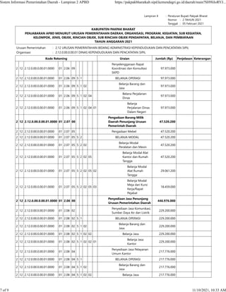 Lampiran II : Peraturan Bupati Pakpak Bharat
    Nomor :   2 TAHUN 2021
    Tanggal :   05 Februari 2021
KABUPATEN PAKPAK BHARAT
PENJABARAN APBD MENURUT URUSAN PEMERINTAHAN DAERAH, ORGANISASI, PROGRAM, KEGIATAN, SUB KEGIATAN,
KELOMPOK, JENIS, OBJEK, RINCIAN OBJEK, SUB RINCIAN OBJEK PENDAPATAN, BELANJA, DAN PEMBIAYAAN
TAHUN ANGGARAN 2021
Urusan Pemerintahan : 2.12 URUSAN PEMERINTAHAN BIDANG ADMINISTRASI KEPENDUDUKAN DAN PENCATATAN SIPIL
Organisasi : 2.12.0.00.0.00.01 DINAS KEPENDUDUKAN DAN PENCATATAN SIPIL
Kode Rekening Uraian Jumlah (Rp) Penjelasan Keterangan
2 12 2.12.0.00.0.00.01.0000 01 2.06 09
Penyelenggaraan Rapat
Koordinasi dan Konsultasi
SKPD
97.973.000    
2 12 2.12.0.00.0.00.01.0000 01 2.06 09 5 1 BELANJA OPERASI 97.973.000    
2 12 2.12.0.00.0.00.01.0000 01 2.06 09 5 1 02
Belanja Barang dan
Jasa
97.973.000    
2 12 2.12.0.00.0.00.01.0000 01 2.06 09 5 1 02 04
Belana Perjalanan
Dinas
97.973.000    
2 12 2.12.0.00.0.00.01.0000 01 2.06 09 5 1 02 04 01
Belanja
Perjalanan Dinas
Dalam Negeri
97.973.000    
2 12 2.12.0.00.0.00.01.0000 01 2.07 00
Pengadaan Barang Milik
Daerah Penunjang Urusan
Pemerintah Daerah
47.520.200    
2 12 2.12.0.00.0.00.01.0000 01 2.07 05 Pengadaan Mebel 47.520.200    
2 12 2.12.0.00.0.00.01.0000 01 2.07 05 5 2 BELANJA MODAL 47.520.200    
2 12 2.12.0.00.0.00.01.0000 01 2.07 05 5 2 02
Belanja Modal
Peralatan dan Mesin
47.520.200    
2 12 2.12.0.00.0.00.01.0000 01 2.07 05 5 2 02 05
Belanja Modal Alat
Kantor dan Rumah
Tangga
47.520.200    
2 12 2.12.0.00.0.00.01.0000 01 2.07 05 5 2 02 05 02
Belanja Modal
Alat Rumah
Tangga
29.061.200    
2 12 2.12.0.00.0.00.01.0000 01 2.07 05 5 2 02 05 03
Belanja Modal
Meja dan Kursi
Kerja/Rapat
Pejabat
18.459.000    
2 12 2.12.0.00.0.00.01.0000 01 2.08 00
Penyediaan Jasa Penunjang
Urusan Pemerintahan Daerah
446.976.000    
2 12 2.12.0.00.0.00.01.0000 01 2.08 02
Penyediaan Jasa Komunikasi,
Sumber Daya Air dan Listrik
229.200.000    
2 12 2.12.0.00.0.00.01.0000 01 2.08 02 5 1 BELANJA OPERASI 229.200.000    
2 12 2.12.0.00.0.00.01.0000 01 2.08 02 5 1 02
Belanja Barang dan
Jasa
229.200.000    
2 12 2.12.0.00.0.00.01.0000 01 2.08 02 5 1 02 02 Belanja Jasa 229.200.000    
2 12 2.12.0.00.0.00.01.0000 01 2.08 02 5 1 02 02 01
Belanja Jasa
Kantor
229.200.000    
2 12 2.12.0.00.0.00.01.0000 01 2.08 04
Penyediaan Jasa Pelayanan
Umum Kantor
217.776.000    
2 12 2.12.0.00.0.00.01.0000 01 2.08 04 5 1 BELANJA OPERASI 217.776.000    
2 12 2.12.0.00.0.00.01.0000 01 2.08 04 5 1 02
Belanja Barang dan
Jasa
217.776.000    
2 12 2.12.0.00.0.00.01.0000 01 2.08 04 5 1 02 02 Belanja Jasa 217.776.000    
Sistem Informasi Pemerintahan Daerah - Lampiran 2 APBD https://pakpakbharatkab.sipd.kemendagri.go.id/daerah/main?SH9liIoRYJ...
7 of 9 11/10/2021, 10:33 AM
 