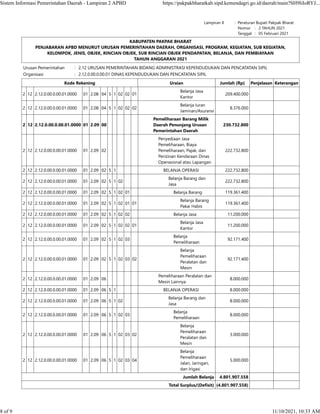Lampiran II : Peraturan Bupati Pakpak Bharat
    Nomor :   2 TAHUN 2021
    Tanggal :   05 Februari 2021
KABUPATEN PAKPAK BHARAT
PENJABARAN APBD MENURUT URUSAN PEMERINTAHAN DAERAH, ORGANISASI, PROGRAM, KEGIATAN, SUB KEGIATAN,
KELOMPOK, JENIS, OBJEK, RINCIAN OBJEK, SUB RINCIAN OBJEK PENDAPATAN, BELANJA, DAN PEMBIAYAAN
TAHUN ANGGARAN 2021
Urusan Pemerintahan : 2.12 URUSAN PEMERINTAHAN BIDANG ADMINISTRASI KEPENDUDUKAN DAN PENCATATAN SIPIL
Organisasi : 2.12.0.00.0.00.01 DINAS KEPENDUDUKAN DAN PENCATATAN SIPIL
Kode Rekening Uraian Jumlah (Rp) Penjelasan Keterangan
2 12 2.12.0.00.0.00.01.0000 01 2.08 04 5 1 02 02 01
Belanja Jasa
Kantor
209.400.000    
2 12 2.12.0.00.0.00.01.0000 01 2.08 04 5 1 02 02 02
Belanja Iuran
Jaminan/Asuransi
8.376.000    
2 12 2.12.0.00.0.00.01.0000 01 2.09 00
Pemeliharaan Barang Milik
Daerah Penunjang Urusan
Pemerintahan Daerah
230.732.800    
2 12 2.12.0.00.0.00.01.0000 01 2.09 02
Penyediaan Jasa
Pemeliharaan, Biaya
Pemeliharaan, Pajak, dan
Perizinan Kendaraan Dinas
Operasional atau Lapangan
222.732.800    
2 12 2.12.0.00.0.00.01.0000 01 2.09 02 5 1 BELANJA OPERASI 222.732.800    
2 12 2.12.0.00.0.00.01.0000 01 2.09 02 5 1 02
Belanja Barang dan
Jasa
222.732.800    
2 12 2.12.0.00.0.00.01.0000 01 2.09 02 5 1 02 01 Belanja Barang 119.361.400    
2 12 2.12.0.00.0.00.01.0000 01 2.09 02 5 1 02 01 01
Belanja Barang
Pakai Habis
119.361.400    
2 12 2.12.0.00.0.00.01.0000 01 2.09 02 5 1 02 02 Belanja Jasa 11.200.000    
2 12 2.12.0.00.0.00.01.0000 01 2.09 02 5 1 02 02 01
Belanja Jasa
Kantor
11.200.000    
2 12 2.12.0.00.0.00.01.0000 01 2.09 02 5 1 02 03
Belanja
Pemeliharaan
92.171.400    
2 12 2.12.0.00.0.00.01.0000 01 2.09 02 5 1 02 03 02
Belanja
Pemeliharaan
Peralatan dan
Mesin
92.171.400    
2 12 2.12.0.00.0.00.01.0000 01 2.09 06
Pemeliharaan Peralatan dan
Mesin Lainnya
8.000.000    
2 12 2.12.0.00.0.00.01.0000 01 2.09 06 5 1 BELANJA OPERASI 8.000.000    
2 12 2.12.0.00.0.00.01.0000 01 2.09 06 5 1 02
Belanja Barang dan
Jasa
8.000.000    
2 12 2.12.0.00.0.00.01.0000 01 2.09 06 5 1 02 03
Belanja
Pemeliharaan
8.000.000    
2 12 2.12.0.00.0.00.01.0000 01 2.09 06 5 1 02 03 02
Belanja
Pemeliharaan
Peralatan dan
Mesin
3.000.000    
2 12 2.12.0.00.0.00.01.0000 01 2.09 06 5 1 02 03 04
Belanja
Pemeliharaan
Jalan, Jaringan,
dan Irigasi
5.000.000    
Jumlah Belanja 4.801.907.558    
Total Surplus/(Defisit) (4.801.907.558)    
Sistem Informasi Pemerintahan Daerah - Lampiran 2 APBD https://pakpakbharatkab.sipd.kemendagri.go.id/daerah/main?SH9liIoRYJ...
8 of 9 11/10/2021, 10:33 AM
 