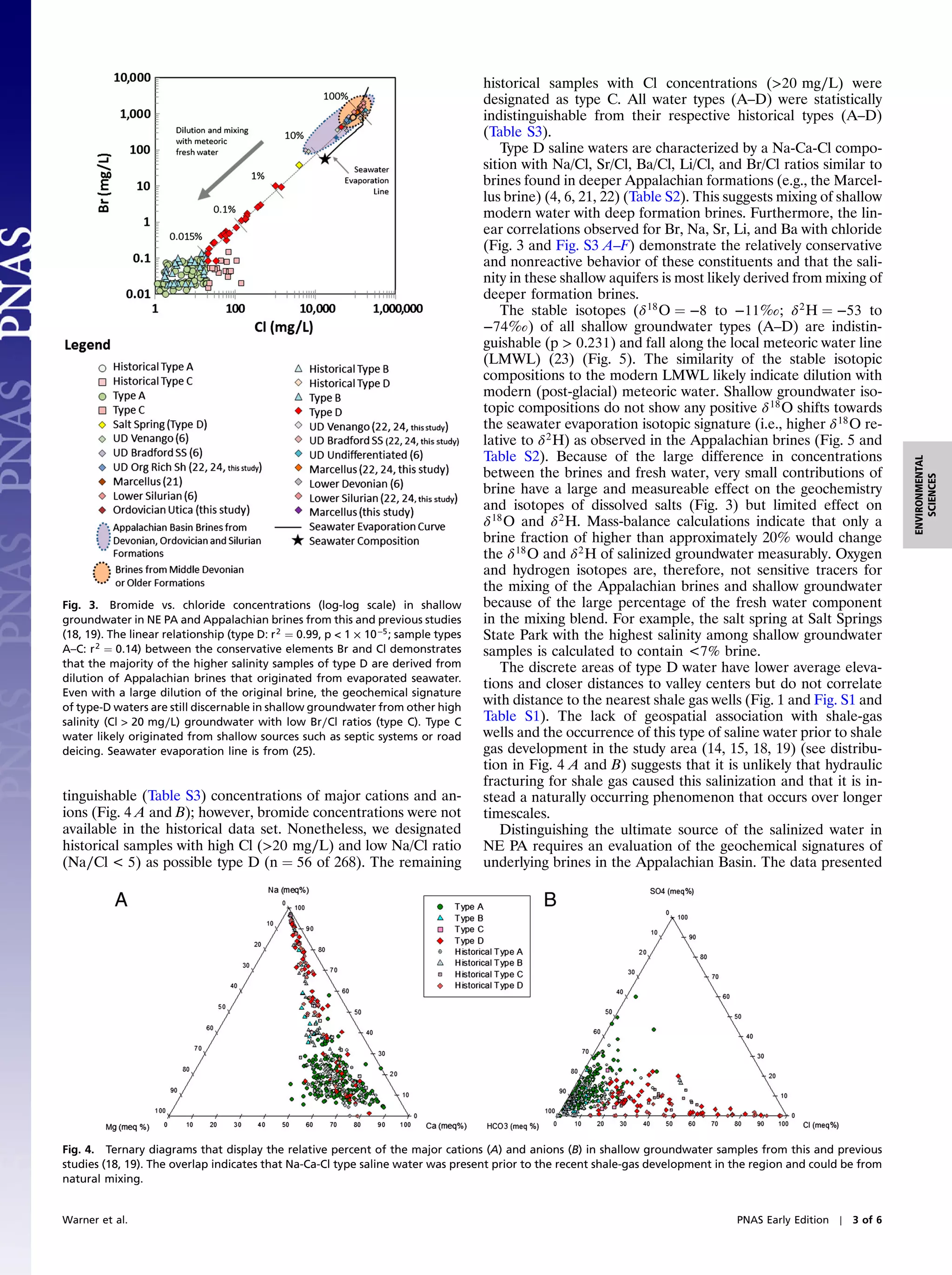 historical samples with Cl concentrations (>20 mg∕L) were
                                                                                      designated as type C. All water types (A–D) were statistically
                                                                                      indistinguishable from their respective historical types (A–D)
                                                                                      (Table S3).
                                                                                          Type D saline waters are characterized by a Na-Ca-Cl compo-
                                                                                      sition with Na/Cl, Sr/Cl, Ba/Cl, Li/Cl, and Br/Cl ratios similar to
                                                                                      brines found in deeper Appalachian formations (e.g., the Marcel-
                                                                                      lus brine) (4, 6, 21, 22) (Table S2). This suggests mixing of shallow
                                                                                      modern water with deep formation brines. Furthermore, the lin-
                                                                                      ear correlations observed for Br, Na, Sr, Li, and Ba with chloride
                                                                                      (Fig. 3 and Fig. S3 A–F) demonstrate the relatively conservative
                                                                                      and nonreactive behavior of these constituents and that the sali-
                                                                                      nity in these shallow aquifers is most likely derived from mixing of
                                                                                      deeper formation brines.
                                                                                          The stable isotopes (δ 18 O ¼ −8 to −11‰; δ 2 H ¼ −53 to
                                                                                      −74‰) of all shallow groundwater types (A–D) are indistin-
                                                                                      guishable (p > 0.231) and fall along the local meteoric water line
                                                                                      (LMWL) (23) (Fig. 5). The similarity of the stable isotopic
                                                                                      compositions to the modern LMWL likely indicate dilution with
                                                                                      modern (post-glacial) meteoric water. Shallow groundwater iso-
                                                                                      topic compositions do not show any positive δ 18 O shifts towards
                                                                                      the seawater evaporation isotopic signature (i.e., higher δ 18 O re-
                                                                                      lative to δ 2 H) as observed in the Appalachian brines (Fig. 5 and
                                                                                      Table S2). Because of the large difference in concentrations




                                                                                                                                                                 ENVIRONMENTAL
                                                                                      between the brines and fresh water, very small contributions of




                                                                                                                                                                    SCIENCES
                                                                                      brine have a large and measureable effect on the geochemistry
                                                                                      and isotopes of dissolved salts (Fig. 3) but limited effect on
                                                                                      δ 18 O and δ 2 H. Mass-balance calculations indicate that only a
                                                                                      brine fraction of higher than approximately 20% would change
                                                                                      the δ 18 O and δ 2 H of salinized groundwater measurably. Oxygen
                                                                                      and hydrogen isotopes are, therefore, not sensitive tracers for
                                                                                      the mixing of the Appalachian brines and shallow groundwater
Fig. 3. Bromide vs. chloride concentrations (log-log scale) in shallow                because of the large percentage of the fresh water component
groundwater in NE PA and Appalachian brines from this and previous studies            in the mixing blend. For example, the salt spring at Salt Springs
(18, 19). The linear relationship (type D: r 2 ¼ 0.99, p < 1 × 10 −5 ; sample types   State Park with the highest salinity among shallow groundwater
A–C: r 2 ¼ 0.14) between the conservative elements Br and Cl demonstrates             samples is calculated to contain <7% brine.
that the majority of the higher salinity samples of type D are derived from               The discrete areas of type D water have lower average eleva-
dilution of Appalachian brines that originated from evaporated seawater.
                                                                                      tions and closer distances to valley centers but do not correlate
Even with a large dilution of the original brine, the geochemical signature
of type-D waters are still discernable in shallow groundwater from other high
                                                                                      with distance to the nearest shale gas wells (Fig. 1 and Fig. S1 and
salinity (Cl > 20 mg∕L) groundwater with low Br∕Cl ratios (type C). Type C            Table S1). The lack of geospatial association with shale-gas
water likely originated from shallow sources such as septic systems or road           wells and the occurrence of this type of saline water prior to shale
deicing. Seawater evaporation line is from (25).                                      gas development in the study area (14, 15, 18, 19) (see distribu-
                                                                                      tion in Fig. 4 A and B) suggests that it is unlikely that hydraulic
                                                                                      fracturing for shale gas caused this salinization and that it is in-
tinguishable (Table S3) concentrations of major cations and an-                       stead a naturally occurring phenomenon that occurs over longer
ions (Fig. 4 A and B); however, bromide concentrations were not                       timescales.
available in the historical data set. Nonetheless, we designated                          Distinguishing the ultimate source of the salinized water in
historical samples with high Cl (>20 mg∕L) and low Na/Cl ratio                        NE PA requires an evaluation of the geochemical signatures of
(Na∕Cl < 5) as possible type D (n ¼ 56 of 268). The remaining                         underlying brines in the Appalachian Basin. The data presented




Fig. 4. Ternary diagrams that display the relative percent of the major cations (A) and anions (B) in shallow groundwater samples from this and previous
studies (18, 19). The overlap indicates that Na-Ca-Cl type saline water was present prior to the recent shale-gas development in the region and could be from
natural mixing.


Warner et al.                                                                                                                    PNAS Early Edition ∣   3 of 6
 