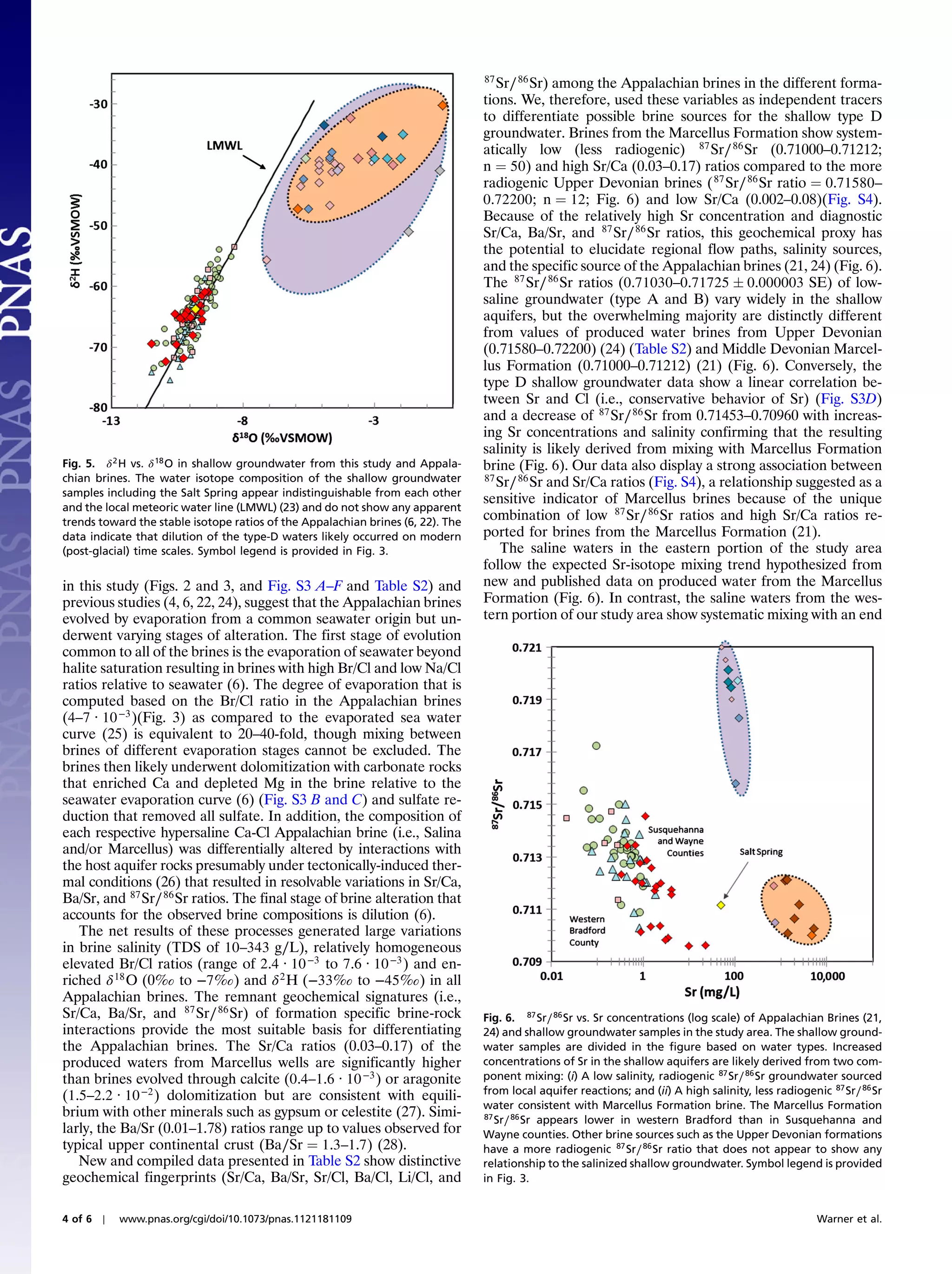 87
                                                                                    Sr∕ 86 Sr) among the Appalachian brines in the different forma-
                                                                                 tions. We, therefore, used these variables as independent tracers
                                                                                 to differentiate possible brine sources for the shallow type D
                                                                                 groundwater. Brines from the Marcellus Formation show system-
                                                                                 atically low (less radiogenic) 87 Sr∕ 86 Sr (0.71000–0.71212;
                                                                                 n ¼ 50) and high Sr/Ca (0.03–0.17) ratios compared to the more
                                                                                 radiogenic Upper Devonian brines ( 87 Sr∕ 86 Sr ratio ¼ 0.71580–
                                                                                 0.72200; n ¼ 12; Fig. 6) and low Sr/Ca (0.002–0.08)(Fig. S4).
                                                                                 Because of the relatively high Sr concentration and diagnostic
                                                                                 Sr/Ca, Ba/Sr, and 87 Sr∕ 86 Sr ratios, this geochemical proxy has
                                                                                 the potential to elucidate regional flow paths, salinity sources,
                                                                                 and the specific source of the Appalachian brines (21, 24) (Fig. 6).
                                                                                 The 87 Sr∕ 86 Sr ratios (0.71030–0.71725 Æ 0.000003 SE) of low-
                                                                                 saline groundwater (type A and B) vary widely in the shallow
                                                                                 aquifers, but the overwhelming majority are distinctly different
                                                                                 from values of produced water brines from Upper Devonian
                                                                                 (0.71580–0.72200) (24) (Table S2) and Middle Devonian Marcel-
                                                                                 lus Formation (0.71000–0.71212) (21) (Fig. 6). Conversely, the
                                                                                 type D shallow groundwater data show a linear correlation be-
                                                                                 tween Sr and Cl (i.e., conservative behavior of Sr) (Fig. S3D)
                                                                                 and a decrease of 87 Sr∕ 86 Sr from 0.71453–0.70960 with increas-
                                                                                 ing Sr concentrations and salinity confirming that the resulting
                                                                                 salinity is likely derived from mixing with Marcellus Formation
Fig. 5. δ 2 H vs. δ 18 O in shallow groundwater from this study and Appala-      brine (Fig. 6). Our data also display a strong association between
chian brines. The water isotope composition of the shallow groundwater           87 Sr∕ 86 Sr and Sr/Ca ratios (Fig. S4), a relationship suggested as a
samples including the Salt Spring appear indistinguishable from each other
                                                                                 sensitive indicator of Marcellus brines because of the unique
and the local meteoric water line (LMWL) (23) and do not show any apparent
trends toward the stable isotope ratios of the Appalachian brines (6, 22). The
                                                                                 combination of low 87 Sr∕ 86 Sr ratios and high Sr/Ca ratios re-
data indicate that dilution of the type-D waters likely occurred on modern       ported for brines from the Marcellus Formation (21).
(post-glacial) time scales. Symbol legend is provided in Fig. 3.                    The saline waters in the eastern portion of the study area
                                                                                 follow the expected Sr-isotope mixing trend hypothesized from
in this study (Figs. 2 and 3, and Fig. S3 A–F and Table S2) and                  new and published data on produced water from the Marcellus
previous studies (4, 6, 22, 24), suggest that the Appalachian brines             Formation (Fig. 6). In contrast, the saline waters from the wes-
evolved by evaporation from a common seawater origin but un-                     tern portion of our study area show systematic mixing with an end
derwent varying stages of alteration. The first stage of evolution
common to all of the brines is the evaporation of seawater beyond
halite saturation resulting in brines with high Br/Cl and low Na/Cl
ratios relative to seawater (6). The degree of evaporation that is
computed based on the Br/Cl ratio in the Appalachian brines
(4–7 · 10 −3 )(Fig. 3) as compared to the evaporated sea water
curve (25) is equivalent to 20–40-fold, though mixing between
brines of different evaporation stages cannot be excluded. The
brines then likely underwent dolomitization with carbonate rocks
that enriched Ca and depleted Mg in the brine relative to the
seawater evaporation curve (6) (Fig. S3 B and C) and sulfate re-
duction that removed all sulfate. In addition, the composition of
each respective hypersaline Ca-Cl Appalachian brine (i.e., Salina
and/or Marcellus) was differentially altered by interactions with
the host aquifer rocks presumably under tectonically-induced ther-
mal conditions (26) that resulted in resolvable variations in Sr/Ca,
Ba/Sr, and 87 Sr∕ 86 Sr ratios. The final stage of brine alteration that
accounts for the observed brine compositions is dilution (6).
   The net results of these processes generated large variations
in brine salinity (TDS of 10–343 g∕L), relatively homogeneous
elevated Br/Cl ratios (range of 2.4 · 10 −3 to 7.6 · 10 −3 ) and en-
riched δ 18 O (0‰ to −7‰) and δ 2 H (−33‰ to −45‰) in all
Appalachian brines. The remnant geochemical signatures (i.e.,
Sr/Ca, Ba/Sr, and 87 Sr∕ 86 Sr) of formation specific brine-rock                 Fig. 6. 87 Sr∕ 86 Sr vs. Sr concentrations (log scale) of Appalachian Brines (21,
interactions provide the most suitable basis for differentiating                 24) and shallow groundwater samples in the study area. The shallow ground-
the Appalachian brines. The Sr/Ca ratios (0.03–0.17) of the                      water samples are divided in the figure based on water types. Increased
produced waters from Marcellus wells are significantly higher                    concentrations of Sr in the shallow aquifers are likely derived from two com-
than brines evolved through calcite (0.4–1.6 · 10 −3 ) or aragonite              ponent mixing: (i) A low salinity, radiogenic 87 Sr∕ 86 Sr groundwater sourced
(1.5–2.2 · 10 −2 ) dolomitization but are consistent with equili-                from local aquifer reactions; and (ii) A high salinity, less radiogenic 87 Sr∕ 86 Sr
                                                                                 water consistent with Marcellus Formation brine. The Marcellus Formation
brium with other minerals such as gypsum or celestite (27). Simi-                87 Sr∕ 86 Sr appears lower in western Bradford than in Susquehanna and
larly, the Ba/Sr (0.01–1.78) ratios range up to values observed for              Wayne counties. Other brine sources such as the Upper Devonian formations
typical upper continental crust (Ba∕Sr ¼ 1.3–1.7) (28).                          have a more radiogenic 87 Sr∕ 86 Sr ratio that does not appear to show any
   New and compiled data presented in Table S2 show distinctive                  relationship to the salinized shallow groundwater. Symbol legend is provided
geochemical fingerprints (Sr/Ca, Ba/Sr, Sr/Cl, Ba/Cl, Li/Cl, and                 in Fig. 3.


4 of 6 ∣   www.pnas.org/cgi/doi/10.1073/pnas.1121181109                                                                                                Warner et al.
 