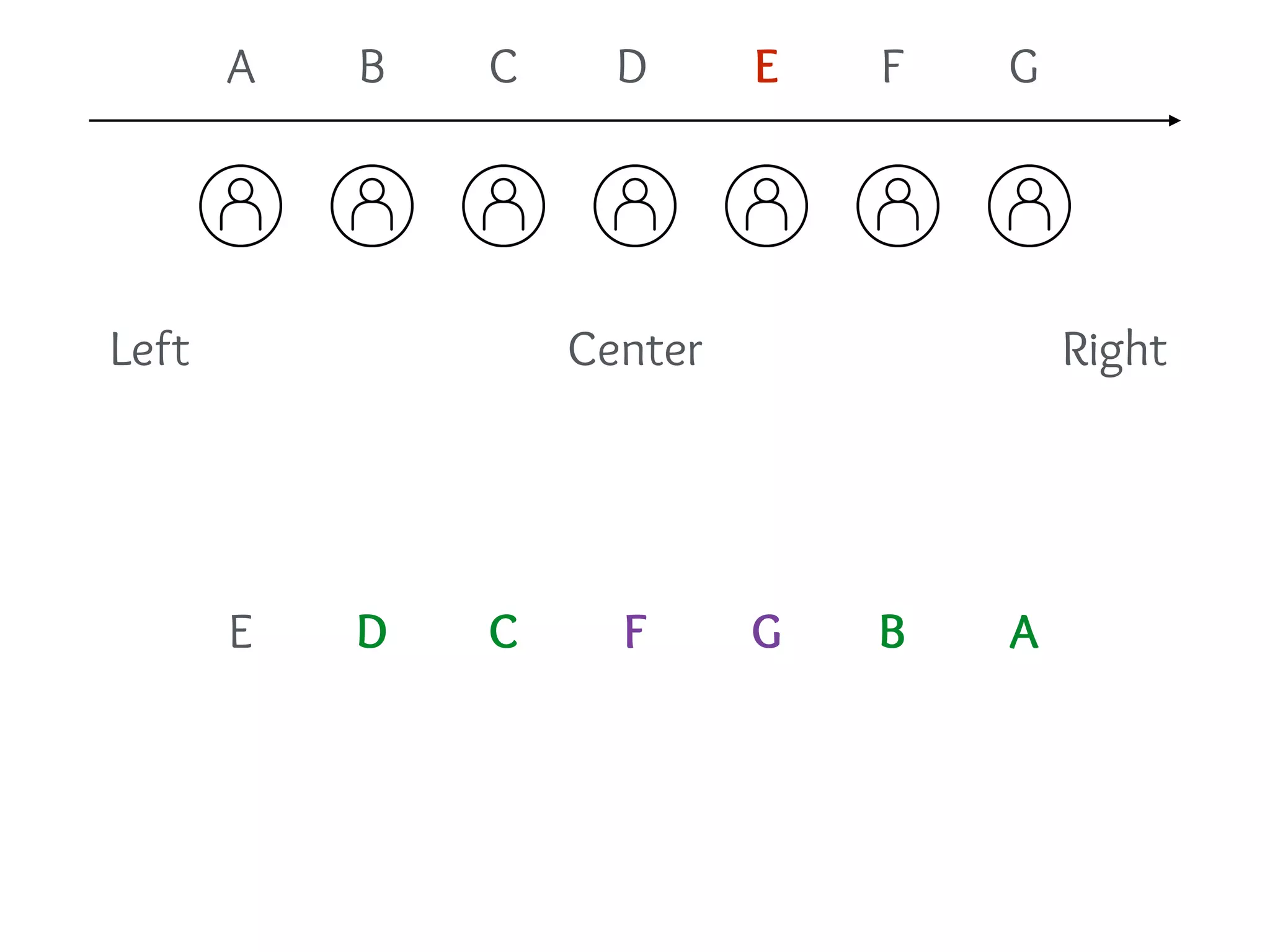 Left RightCenter
A B C D E F G
E D C F G B A
 