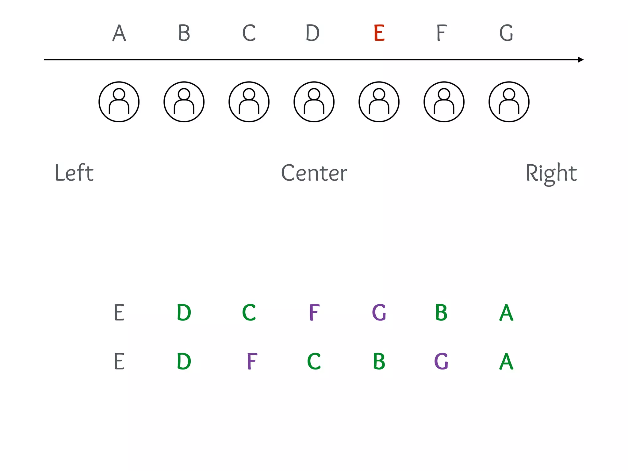 Left RightCenter
A B C D E F G
E D C F G B A
E D CF GB A
 