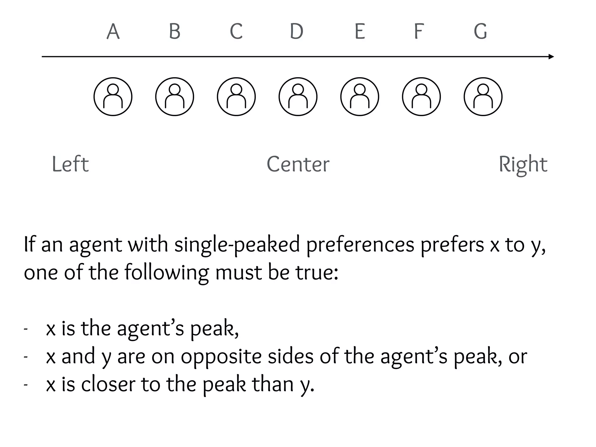 Left RightCenter
A B C D E F G
If an agent with single-peaked preferences prefers x to y,
one of the following must be true:
- x is the agent’s peak,
- x and y are on opposite sides of the agent’s peak, or
- x is closer to the peak than y.
 