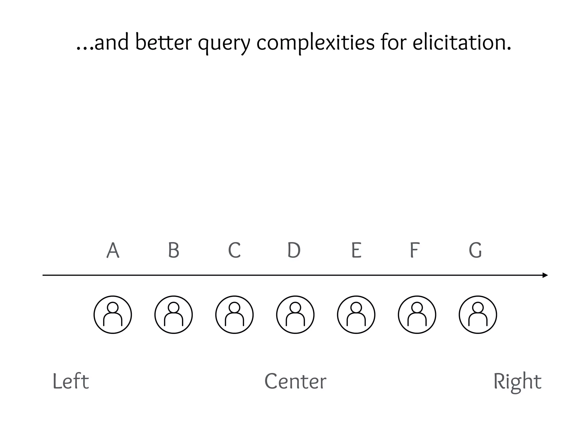 Left RightCenter
A B C D E F G
…and better query complexities for elicitation.
 