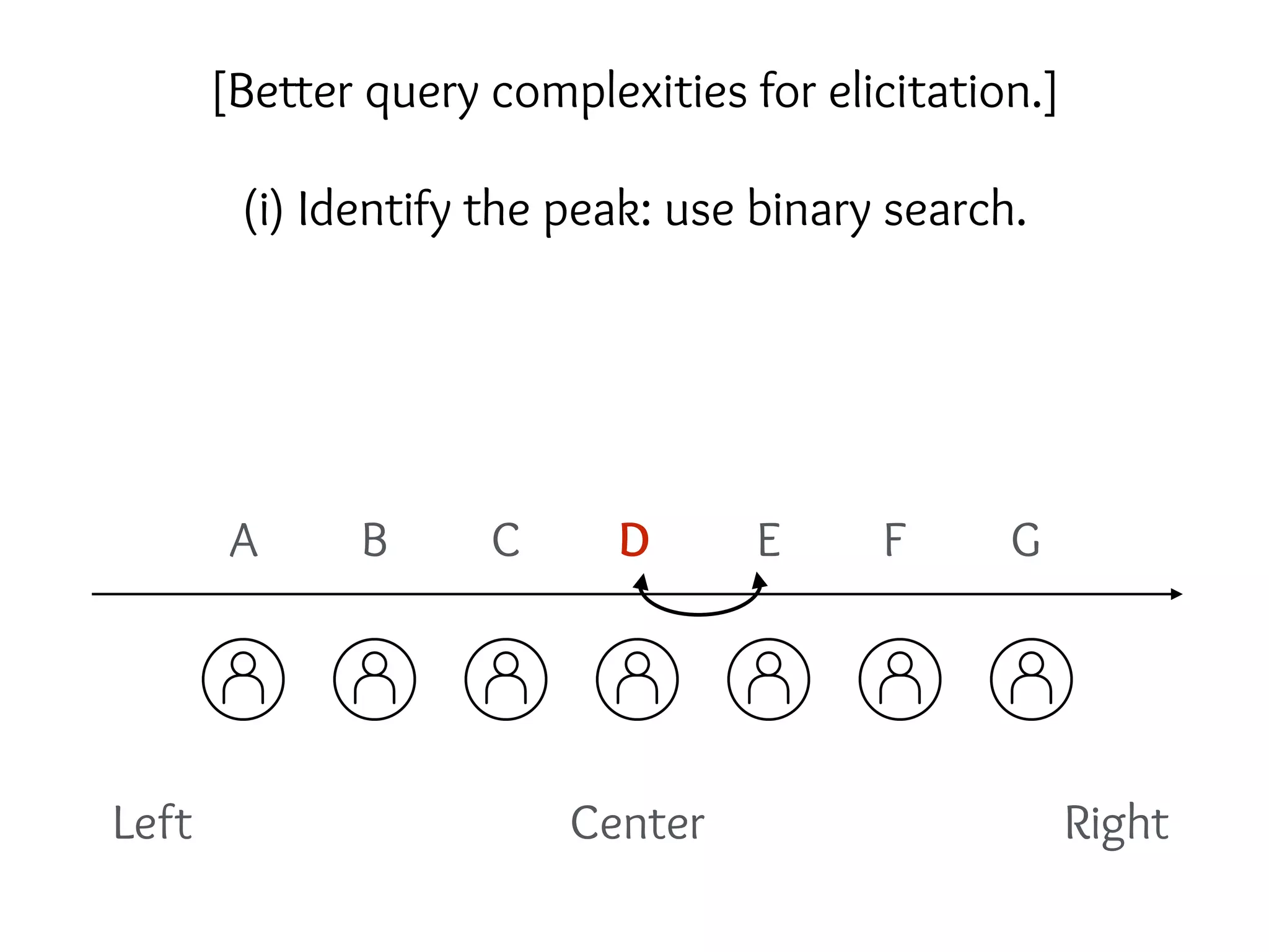 Left RightCenter
A B C D E F G
(i) Identify the peak: use binary search.
[Better query complexities for elicitation.]
 