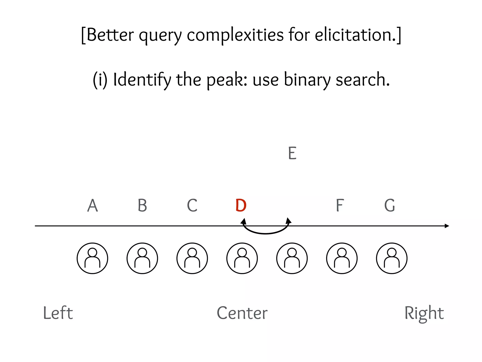 Left RightCenter
A B C D
E
F G
(i) Identify the peak: use binary search.
[Better query complexities for elicitation.]
 