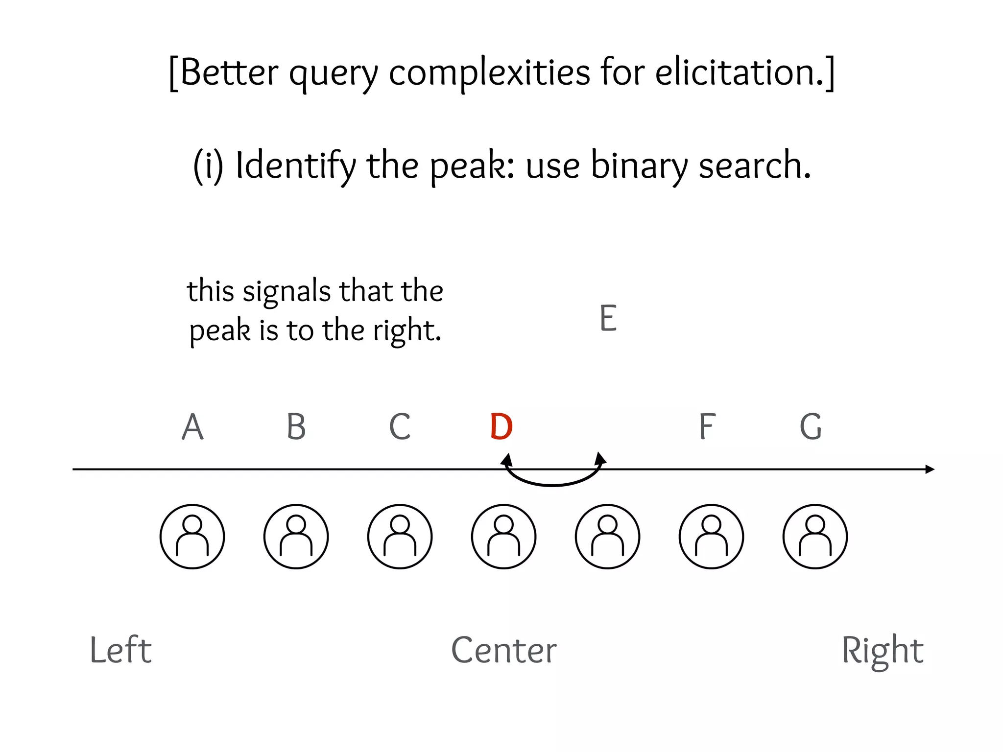 Left RightCenter
A B C D
E
F G
(i) Identify the peak: use binary search.
this signals that the
peak is to the right.
[Better query complexities for elicitation.]
 