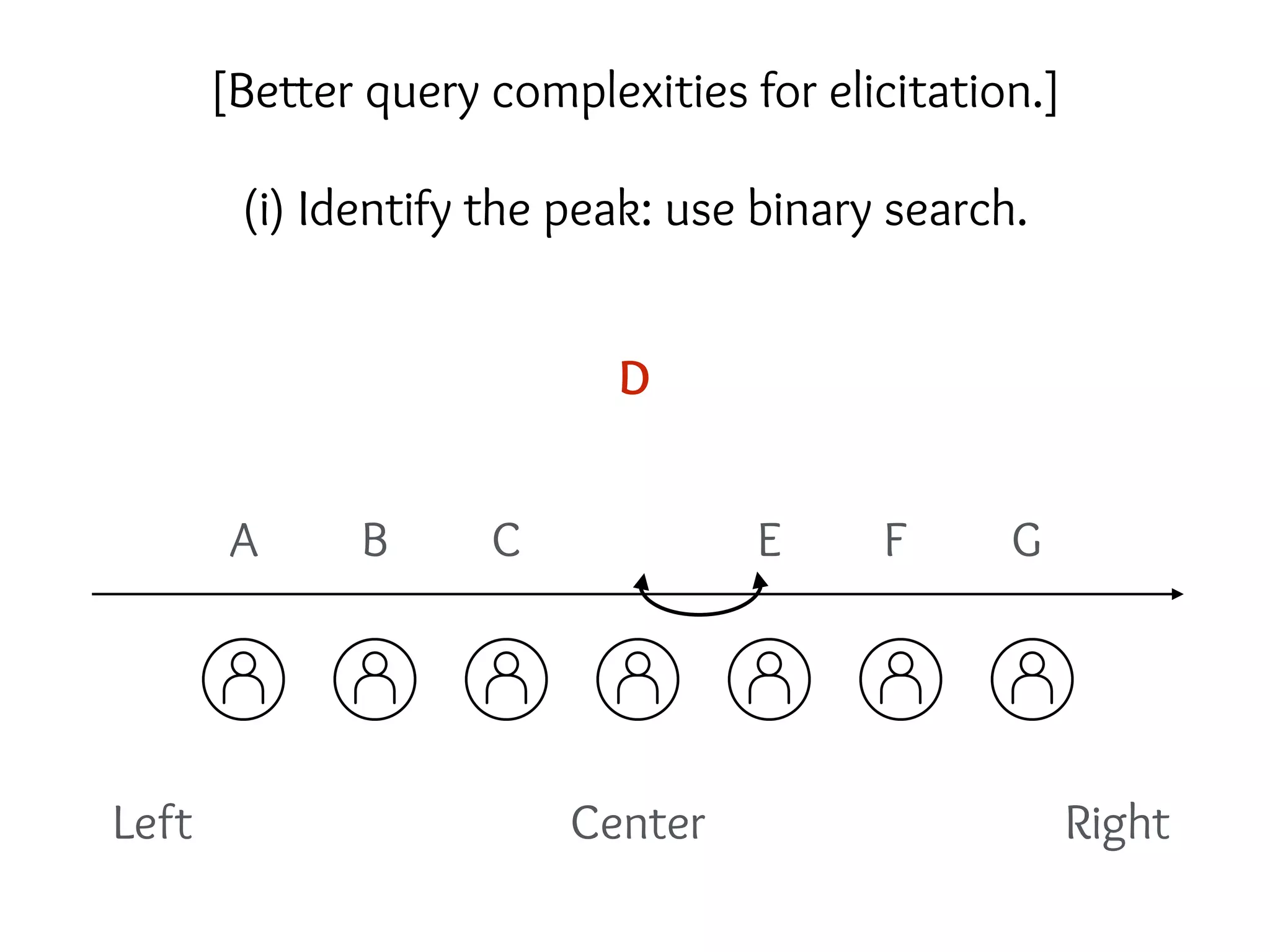 Left RightCenter
A B C
D
E F G
(i) Identify the peak: use binary search.
[Better query complexities for elicitation.]
 