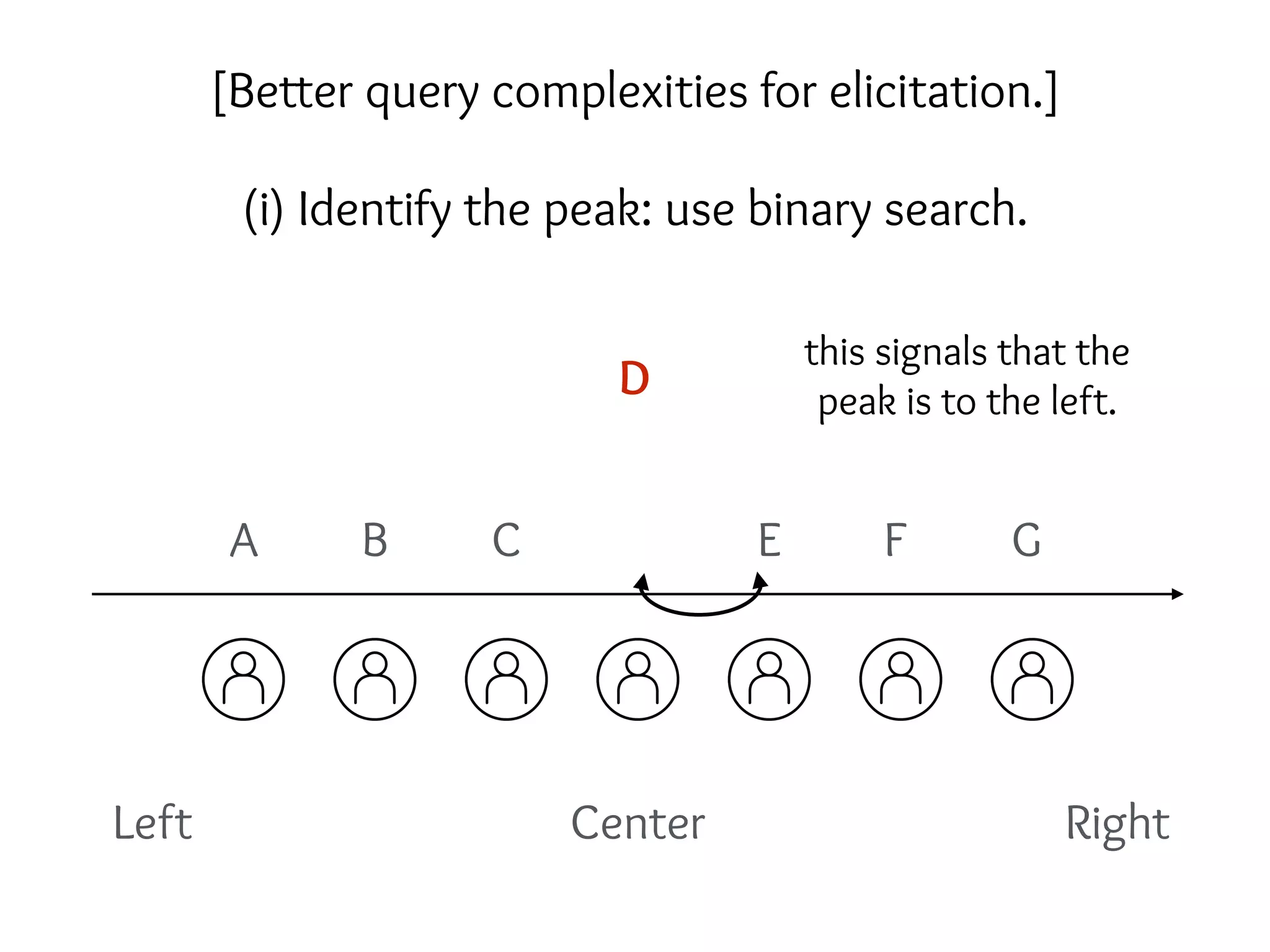 Left RightCenter
A B C
D
E F G
(i) Identify the peak: use binary search.
this signals that the
peak is to the left.
[Better query complexities for elicitation.]
 