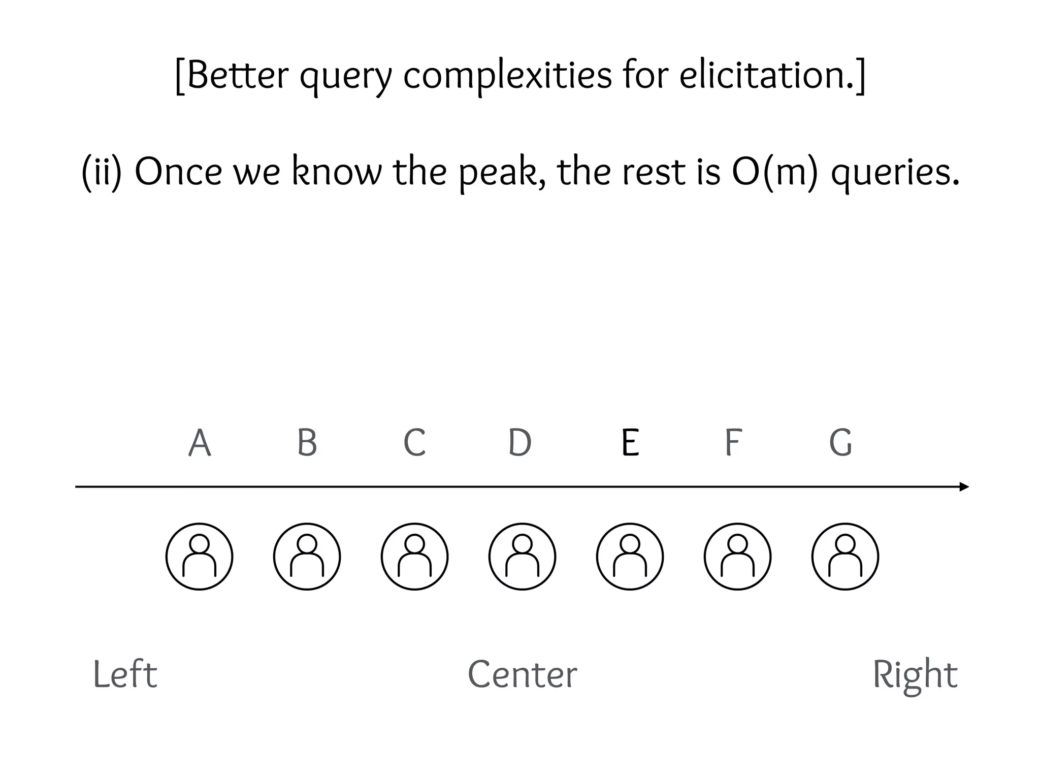 Left RightCenter
A B C D E F G
(ii) Once we know the peak, the rest is O(m) queries.
[Better query complexities for elicitation.]
 