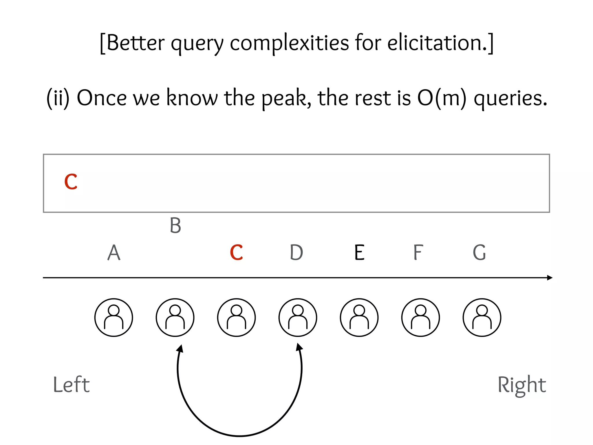 Left Right
A
B
C D E F G
(ii) Once we know the peak, the rest is O(m) queries.
C
[Better query complexities for elicitation.]
 