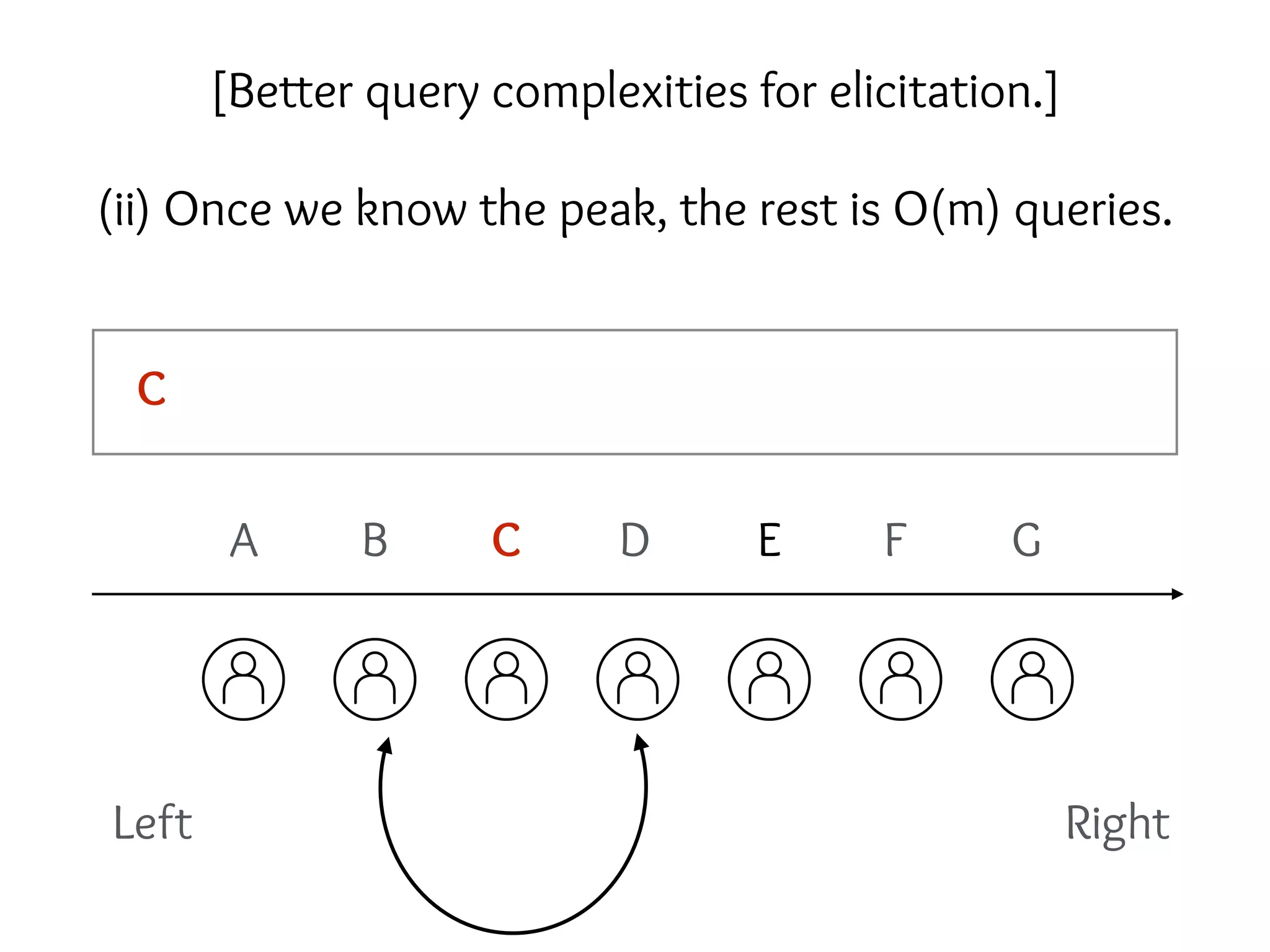Left Right
A B C D E F G
(ii) Once we know the peak, the rest is O(m) queries.
C
[Better query complexities for elicitation.]
 