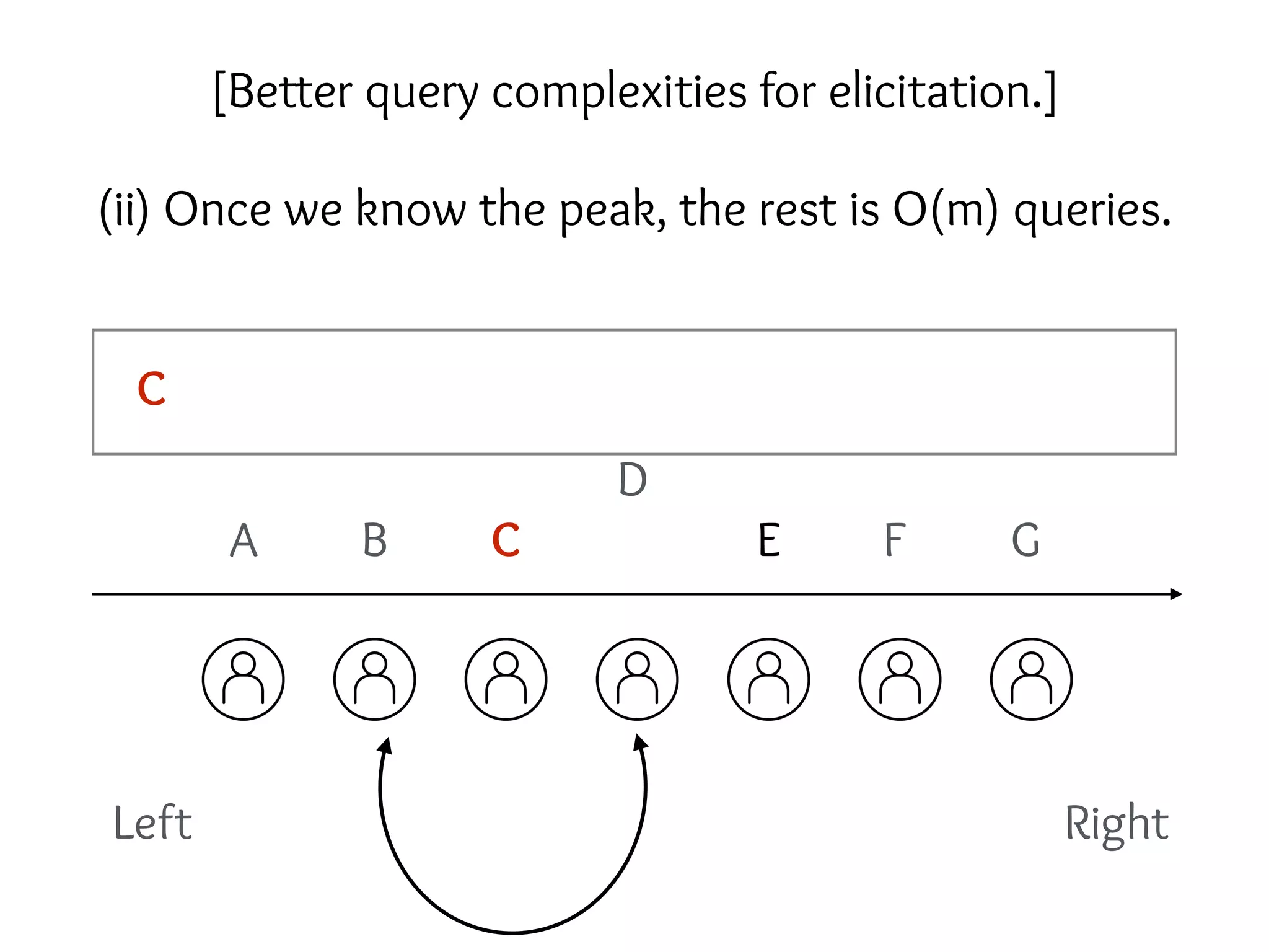 Left Right
A B C
D
E F G
(ii) Once we know the peak, the rest is O(m) queries.
C
[Better query complexities for elicitation.]
 