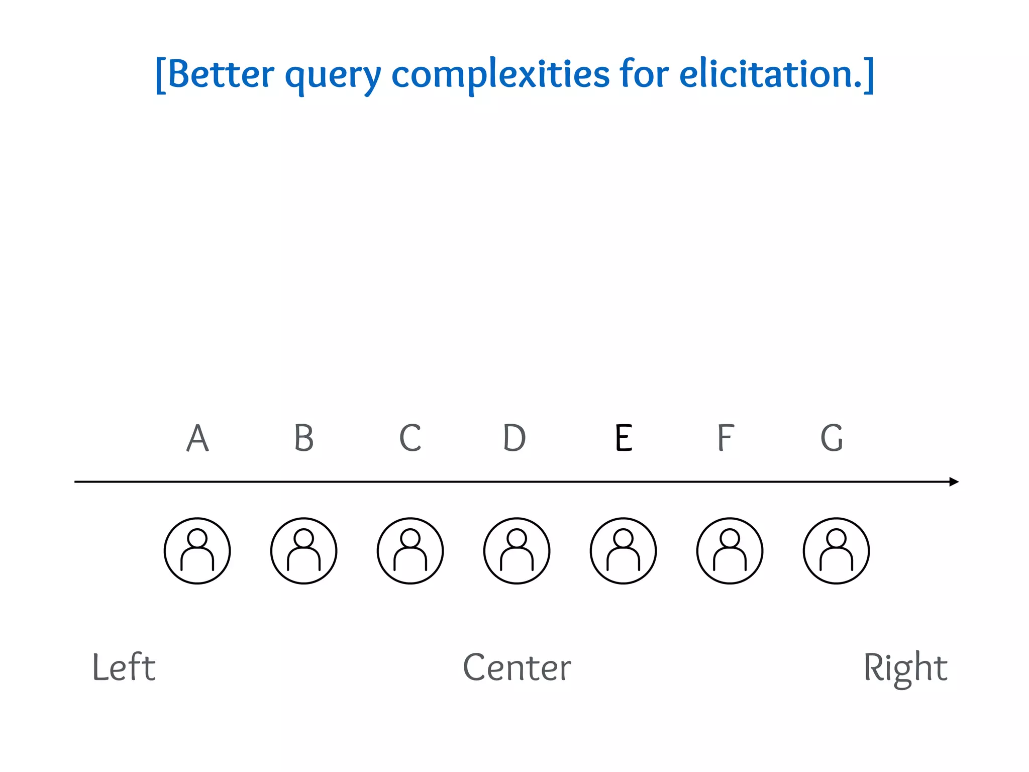 Left Right
A B C D E F G
Center
[Better query complexities for elicitation.]
 