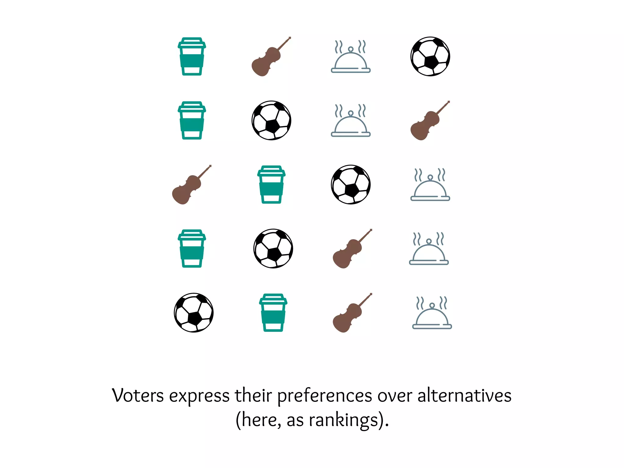 Voters express their preferences over alternatives
(here, as rankings).
 