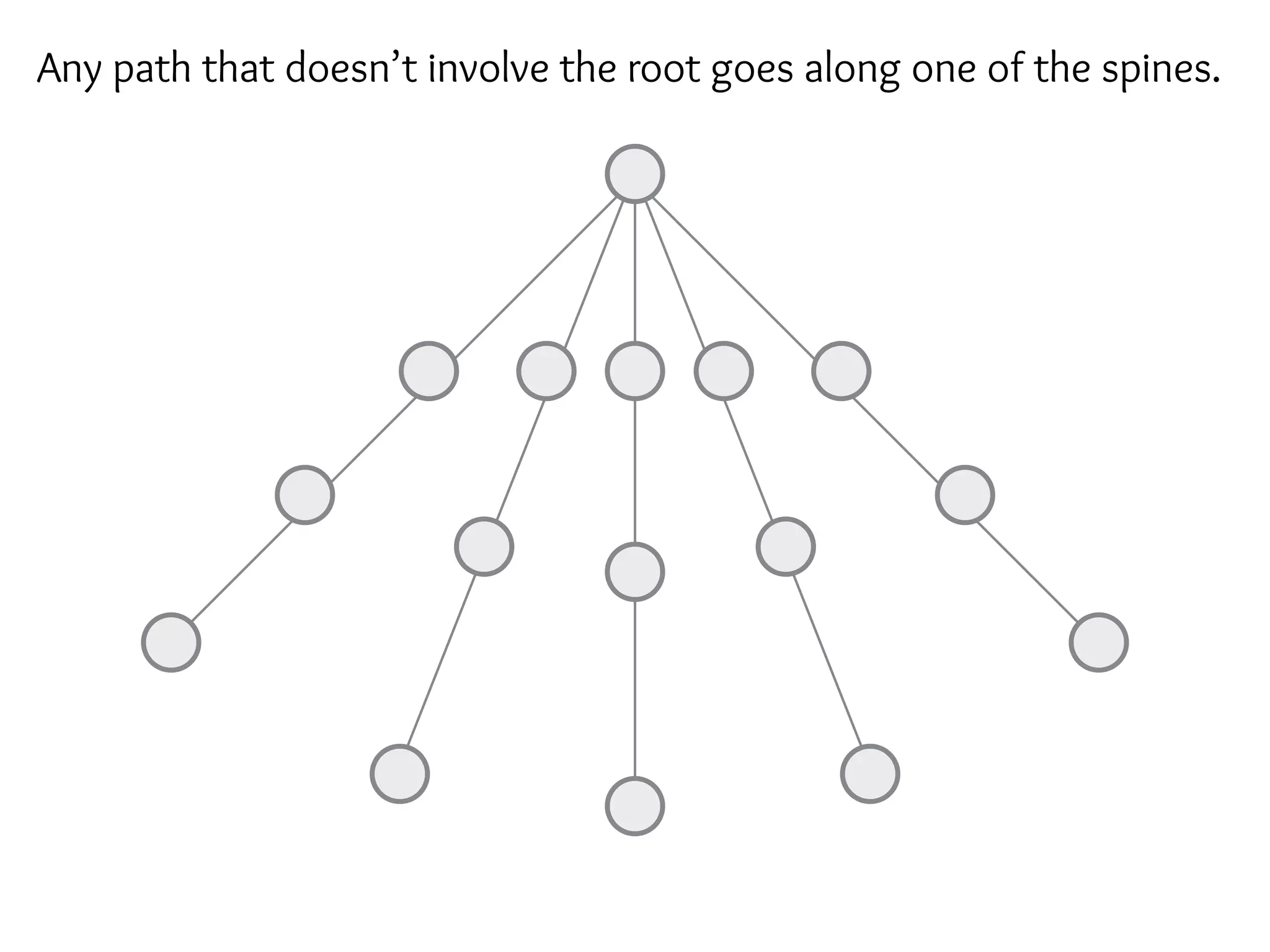 Any path that doesn’t involve the root goes along one of the spines.
 
