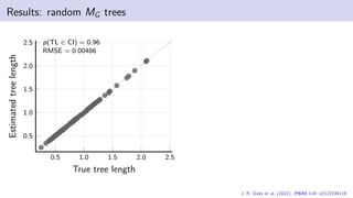 Results: random MG trees
0.5 1.0 1.5 2.0 2.5
0.5
1.0
1.5
2.0
2.5 p(TL ∈ CI) = 0.96
RMSE = 0.00486
True tree length
Estimated
tree
length
J. R. Oaks et al. (2022). PNAS 119: e2121036119
 