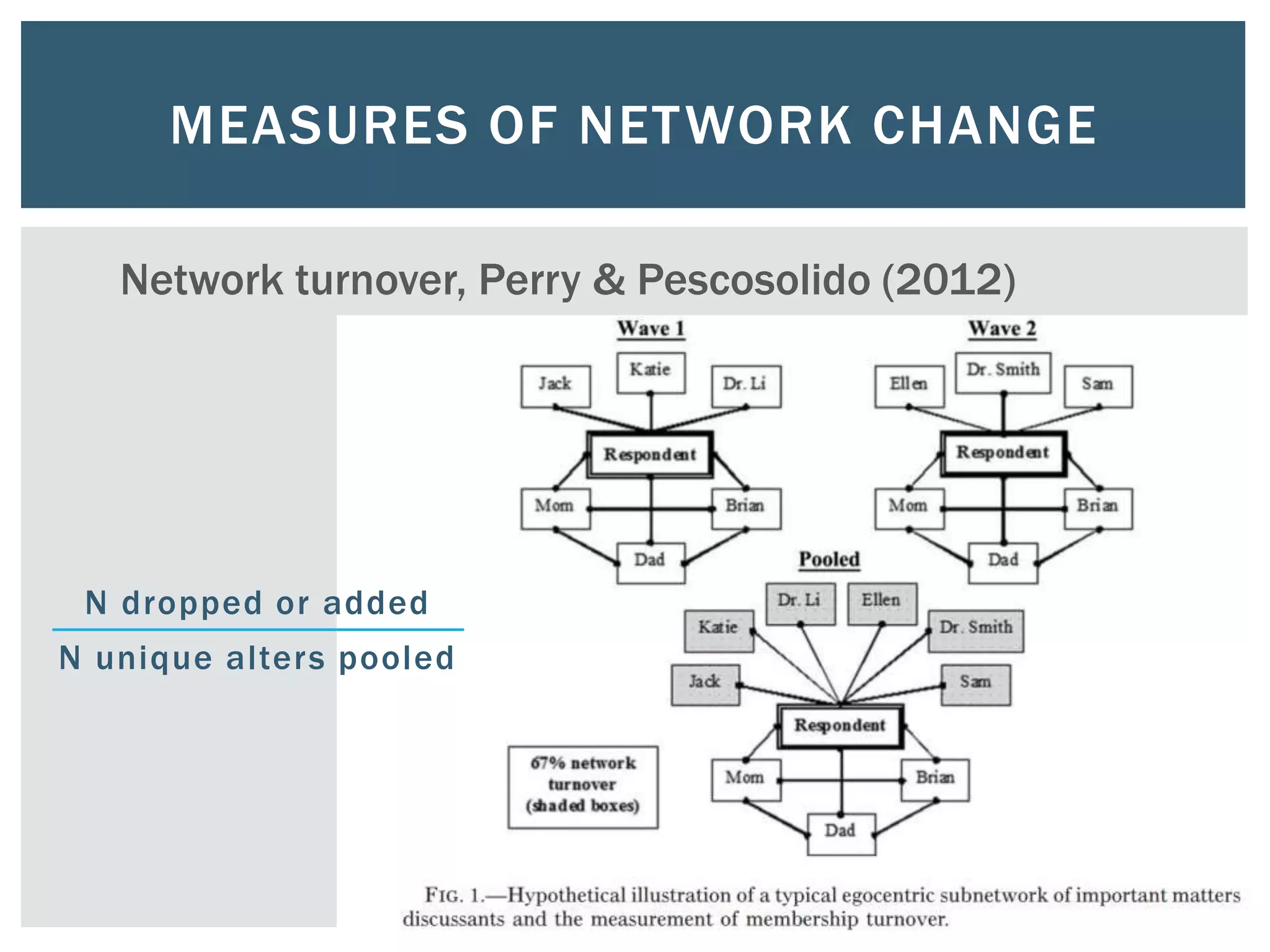 MEASURES OF NETWORK CHANGE
N dropped or added
N unique alters pooled
Network turnover, Perry & Pescosolido (2012)
 