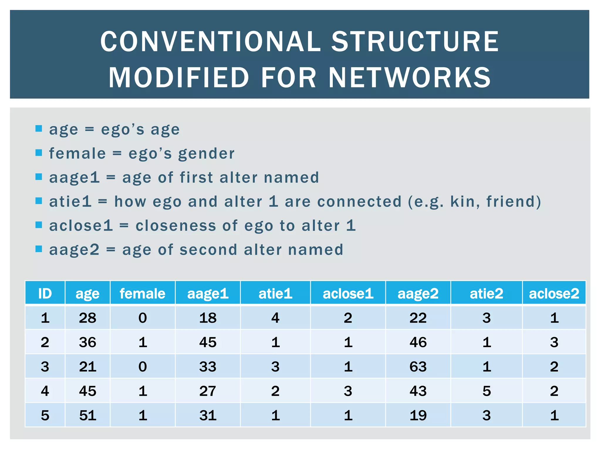 CONVENTIONAL STRUCTURE
MODIFIED FOR NETWORKS
 age = ego’s age
 female = ego’s gender
 aage1 = age of first alter named
 atie1 = how ego and alter 1 are connected (e.g. kin, friend)
 aclose1 = closeness of ego to alter 1
 aage2 = age of second alter named
ID age female aage1 atie1 aclose1 aage2 atie2 aclose2
1 28 0 18 4 2 22 3 1
2 36 1 45 1 1 46 1 3
3 21 0 33 3 1 63 1 2
4 45 1 27 2 3 43 5 2
5 51 1 31 1 1 19 3 1
 