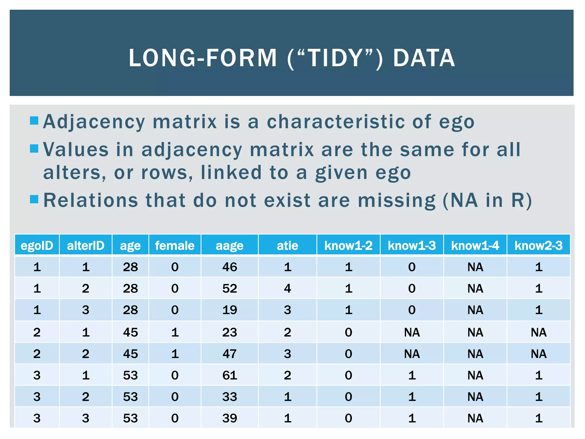 LONG-FORM (“TIDY”) DATA
Adjacency matrix is a characteristic of ego
Values in adjacency matrix are the same for all
alters, or rows, linked to a given ego
Relations that do not exist are missing (NA in R)
egoID alterID age female aage atie know1-2 know1-3 know1-4 know2-3
1 1 28 0 46 1 1 0 NA 1
1 2 28 0 52 4 1 0 NA 1
1 3 28 0 19 3 1 0 NA 1
2 1 45 1 23 2 0 NA NA NA
2 2 45 1 47 3 0 NA NA NA
3 1 53 0 61 2 0 1 NA 1
3 2 53 0 33 1 0 1 NA 1
3 3 53 0 39 1 0 1 NA 1
 