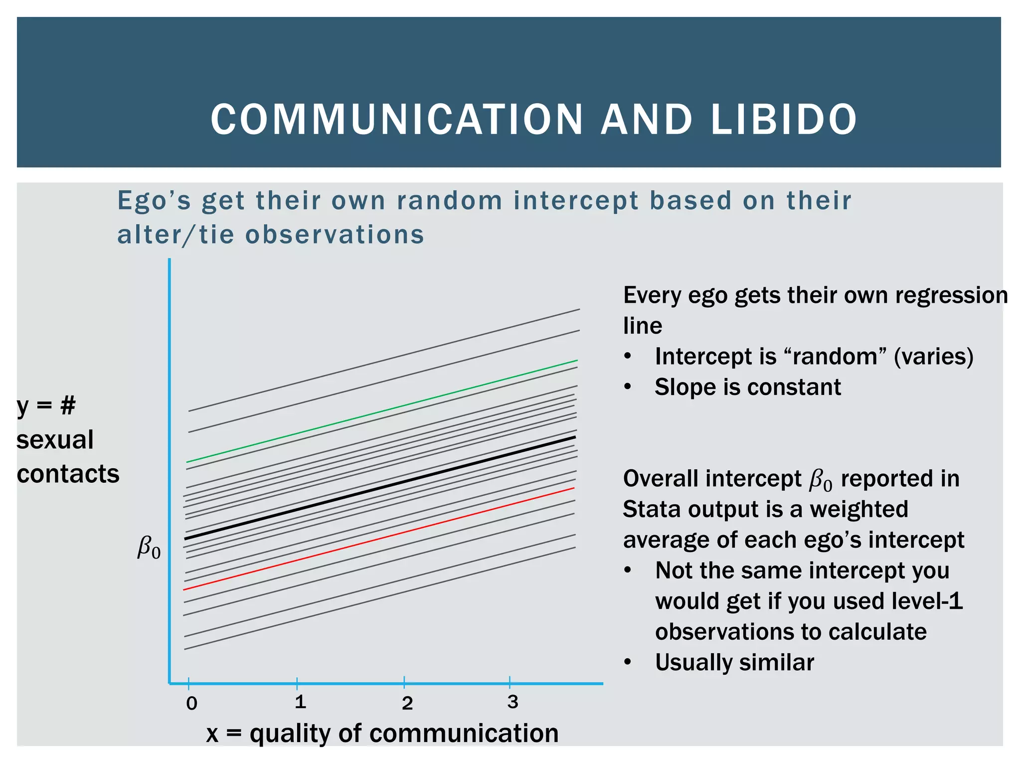 COMMUNICATION AND LIBIDO
Ego’s get their own random intercept based on their
alter/tie observations
Every ego gets their own regression
line
• Intercept is “random” (varies)
• Slope is constant
y = #
sexual
contacts
𝛽0
x = quality of communication
3210
Overall intercept 𝛽0 reported in
Stata output is a weighted
average of each ego’s intercept
• Not the same intercept you
would get if you used level-1
observations to calculate
• Usually similar
 