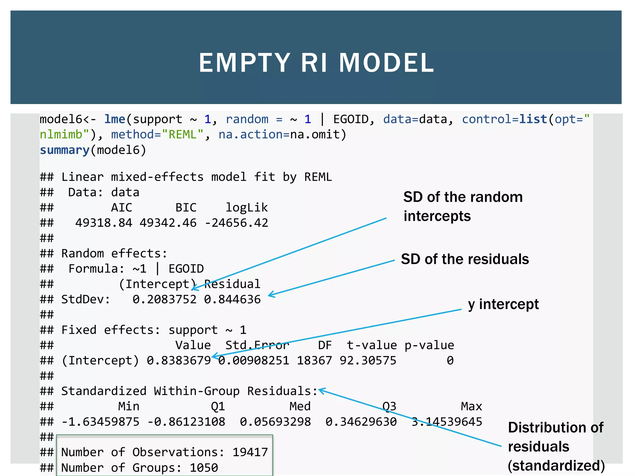 model6<- lme(support ~ 1, random = ~ 1 | EGOID, data=data, control=list(opt="
nlmimb"), method="REML", na.action=na.omit)
summary(model6)
## Linear mixed-effects model fit by REML
## Data: data
## AIC BIC logLik
## 49318.84 49342.46 -24656.42
##
## Random effects:
## Formula: ~1 | EGOID
## (Intercept) Residual
## StdDev: 0.2083752 0.844636
##
## Fixed effects: support ~ 1
## Value Std.Error DF t-value p-value
## (Intercept) 0.8383679 0.00908251 18367 92.30575 0
##
## Standardized Within-Group Residuals:
## Min Q1 Med Q3 Max
## -1.63459875 -0.86123108 0.05693298 0.34629630 3.14539645
##
## Number of Observations: 19417
## Number of Groups: 1050
EMPTY RI MODEL
SD of the residuals
SD of the random
intercepts
Distribution of
residuals
(standardized)
y intercept
 