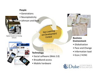 People
                     • Generations
                     • Neuroplasticity
                     • Johnson and Beck




Digital Students at Analog
          Schools                                             Business
                                                              Environment
                                                              • Globalization
                                                              • Pace and Change
                                Technology                    • Information load
                                • Social software (Web 2.0)   • Econ / H1N1
                                • Broadband access
                                • Mobile hardware
 