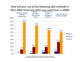 How will your use of the following L&D methods in
2011 differ from how often you used them in 2008?
                   Blended – Individual, self-
     Virtual Classroom/              part face-to-                    paced e-
          Webcast;                                                                             Social networks, e.g.,
                                    face and part                   learning; no               Facebook, LinkedIn
       Instructor Led                   virtual                      instructor




                       ALL RIGHTS ARE RESERVED. You may not re-publish, reproduce,
                  or transmit these materials, or any part thereof, in any form or by any means.
 