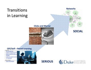 Transitions                                     Networks


in Learning

                            Clicks and Mortar

                                                      SOCIAL




CBT/Self – Paced Learning




                                   SERIOUS
 
