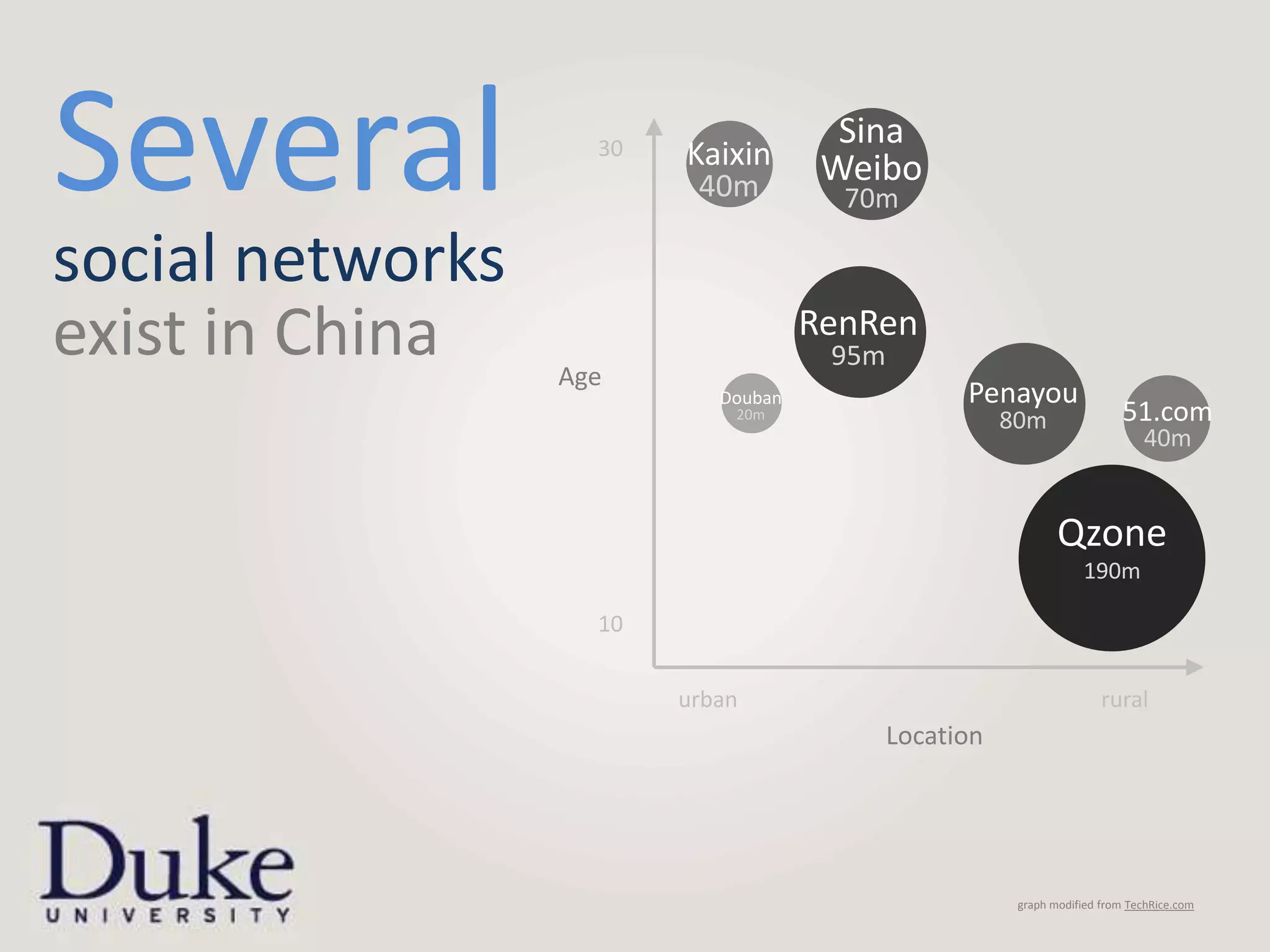 Several             30   Kaixin
                          40m
                                       Sina
                                      Weibo
                                       70m

social networks
exist in China    Age
                                     RenRen
                                      95m
                            Douban                Penayou
                             20m
                                                       80m                 51.com
                                                                              40m


                                                               Qzone
                                                                   190m

                    10


                         urban                                         rural
                                            Location




                                                        graph modified from TechRice.com
 