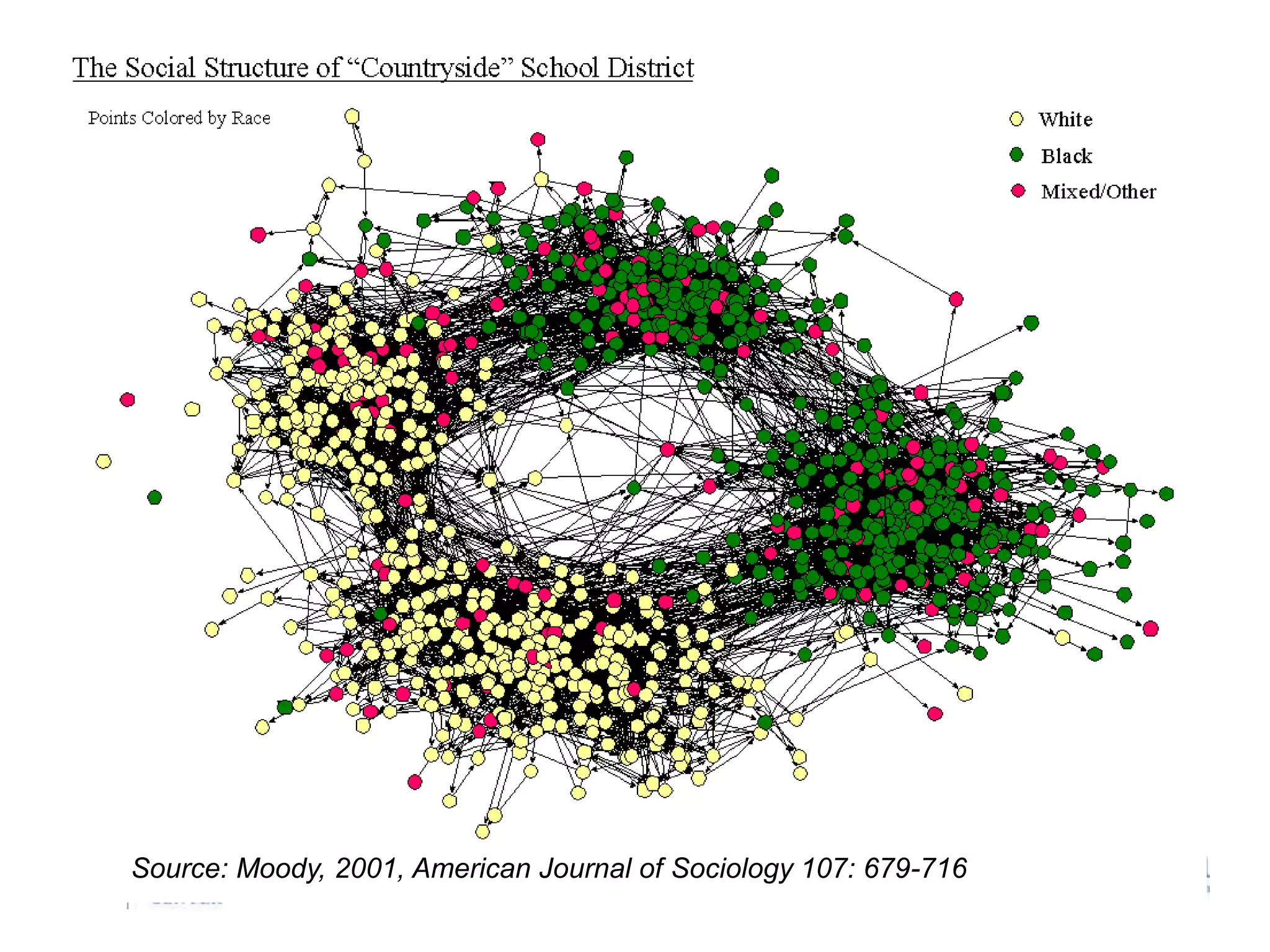Source: Moody, 2001, American Journal of Sociology 107: 679-716
 