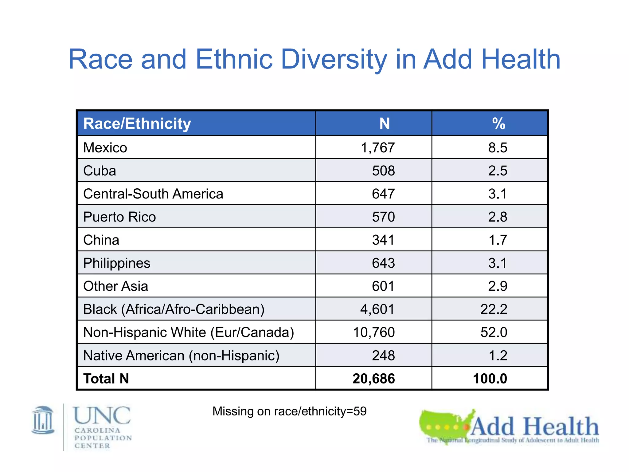 Race/Ethnicity N %
Mexico 1,767 8.5
Cuba 508 2.5
Central-South America 647 3.1
Puerto Rico 570 2.8
China 341 1.7
Philippines 643 3.1
Other Asia 601 2.9
Black (Africa/Afro-Caribbean) 4,601 22.2
Non-Hispanic White (Eur/Canada) 10,760 52.0
Native American (non-Hispanic) 248 1.2
Total N 20,686 100.0
Race and Ethnic Diversity in Add Health
Missing on race/ethnicity=59
 