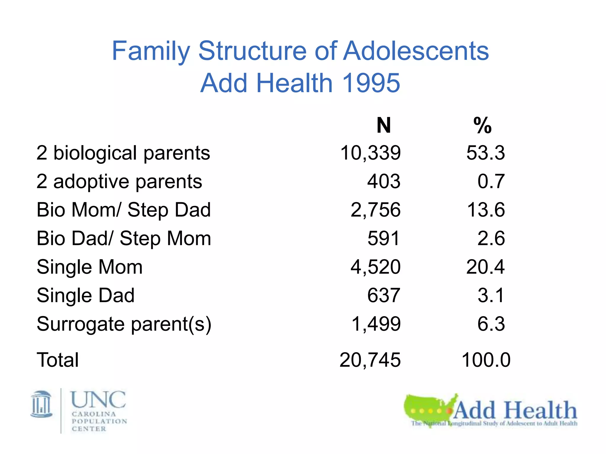 Family Structure of Adolescents
Add Health 1995
N %
2 biological parents 10,339 53.3
2 adoptive parents 403 0.7
Bio Mom/ Step Dad 2,756 13.6
Bio Dad/ Step Mom 591 2.6
Single Mom 4,520 20.4
Single Dad 637 3.1
Surrogate parent(s) 1,499 6.3
Total 20,745 100.0
 