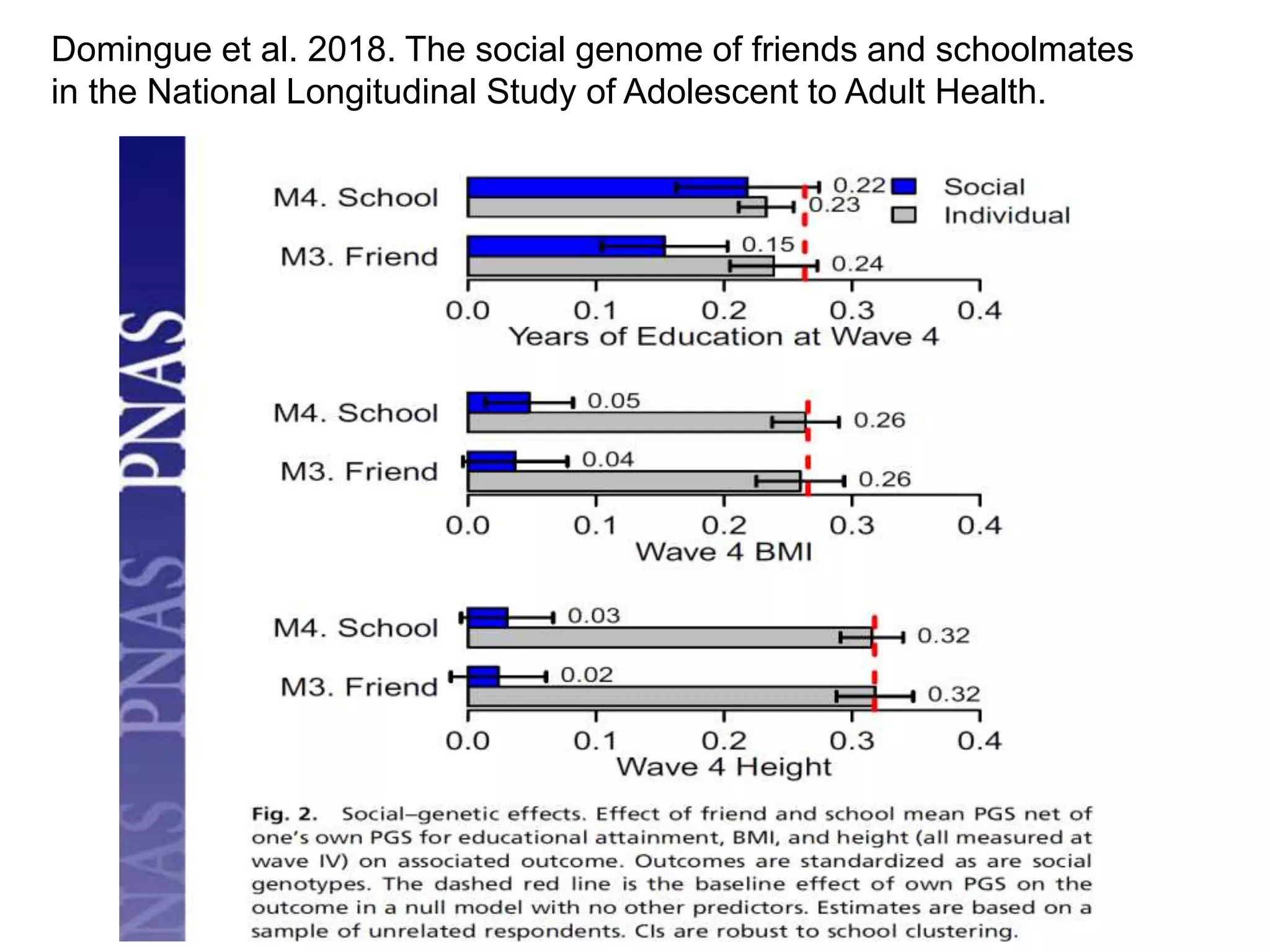 Domingue et al. 2018. The social genome of friends and schoolmates
in the National Longitudinal Study of Adolescent to Adult Health.
 