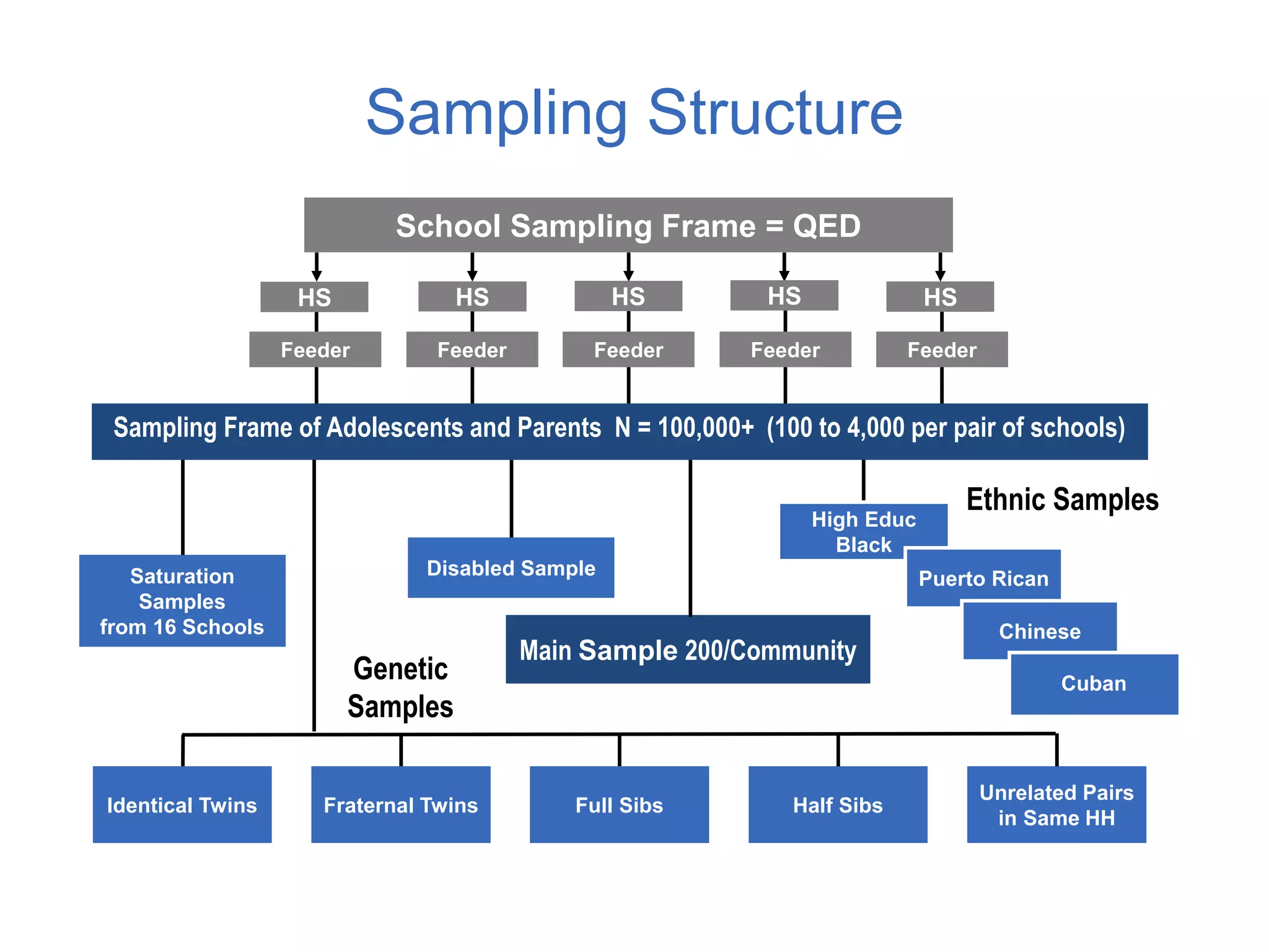 Sampling Structure
Disabled SampleSaturation
Samples
from 16 Schools
Main Sample 200/Community
Ethnic Samples
Genetic
Samples
High Educ
Black
Puerto Rican
Chinese
Identical Twins Full SibsFraternal Twins
Unrelated Pairs
in Same HH
Half Sibs
Sampling Frame of Adolescents and Parents N = 100,000+ (100 to 4,000 per pair of schools)
School Sampling Frame = QED
H
Feeder
HS HS HS HS
Feeder Feeder Feeder Feeder
Cuban
HS
 