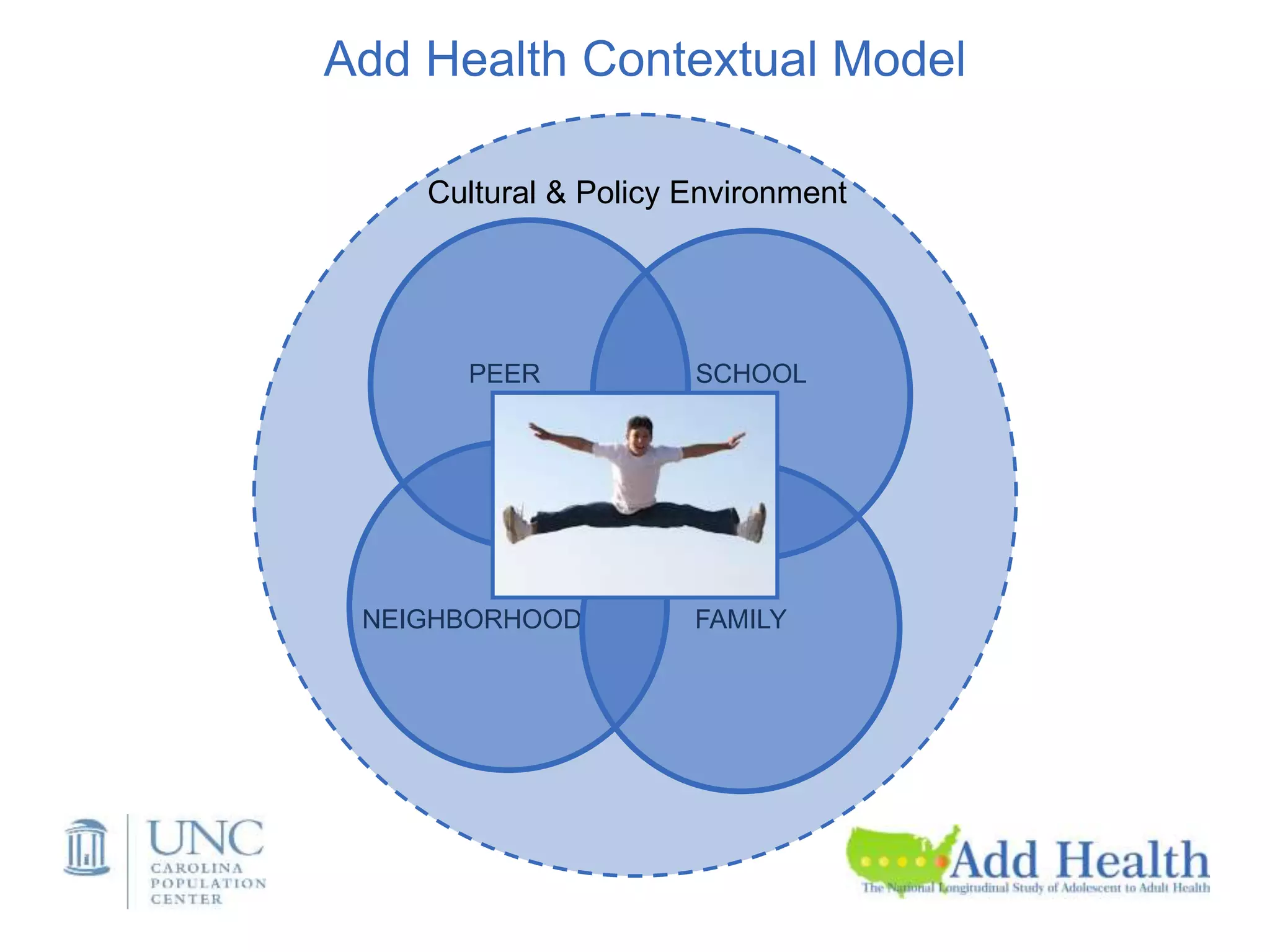 SCHOOL
FAMILYNEIGHBORHOOD
PEER
Cultural & Policy Environment
Add Health Contextual Model
 