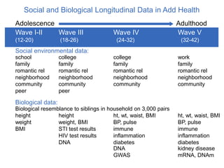 Social and Biological Longitudinal Data in Add Health
Adolescence Adulthood
Wave I-II Wave III Wave IV Wave V
(12-20) (18-26) (24-32) (32-42)
Social environmental data:
school college college work
family family family family
romantic rel romantic rel romantic rel romantic rel
neighborhood neighborhood neighborhood neighborhood
community community community community
peer peer
Biological data:
Biological resemblance to siblings in household on 3,000 pairs
height height ht, wt, waist, BMI ht, wt, waist, BMI
weight weight, BMI BP, pulse BP, pulse
BMI STI test results immune immune
HIV test results inflammation inflammation
DNA diabetes diabetes
DNA kidney disease
GWAS mRNA, DNAm
 