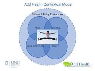 SCHOOL
FAMILYNEIGHBORHOOD
PEER
Cultural & Policy Environment
Add Health Contextual Model
 