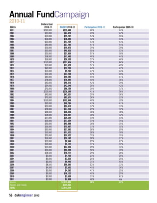 Annual FundCampaign 
2010-11 
Dollars Goal 
CLASS 2010-11 RAISED 2010-11 Participation 2010-11 Participation 2009-10 
HCC $200,000 $279,488 46% 44% 
1961 $35,000 $64,870 49% 42% 
1962 $15,000 $15,701 53% 55% 
1963 $10,000 $10,483 42% 43% 
1964 $23,000 $17,754 43% 43% 
1965 $40,000 $27,795 41% 44% 
1966 $16,000 $19,875 39% 39% 
1967 $55,000 $40,820 55% 53% 
1968 $25,000 $21,909 51% 50% 
1969 $18,000 $17,480 46% 44% 
1970 $16,000 $26,500 37% 48% 
1971 $150,000 $237,424 72% 64% 
1972 $15,000 $17,670 51% 49% 
1973 $60,000 $72,700 44% 42% 
1974 $15,000 $9,782 47% 44% 
1975 $16,500 $23,708 42% 40% 
1976 $45,000 $49,285 45% 41% 
1977 $78,000 $76,895 40% 36% 
1978 $42,000 $46,310 42% 39% 
1979 $34,000 $42,649 39% 42% 
1980 $70,000 $96,156 39% 37% 
1981 $225,000 $276,386 41% 38% 
1982 $43,000 $43,321 39% 36% 
1983 $70,000 $95,571 36% 33% 
1984 $110,000 $112,948 40% 39% 
1985 $50,000 $48,794 43% 41% 
1986 $25,000 $52,415 37% 33% 
1987 $78,000 $57,220 29% 32% 
1988 $28,000 $26,046 36% 38% 
1989 $18,000 $18,861 30% 32% 
1990 $27,000 $29,555 33% 33% 
1991 $16,000 $17,634 33% 35% 
1992 $36,000 $45,898 30% 35% 
1993 $16,000 $15,867 33% 32% 
1994 $30,000 $27,082 28% 29% 
1995 $10,000 $11,625 28% 30% 
1996 $25,000 $29,622 35% 35% 
1997 $16,000 $20,142 28% 27% 
1998 $12,000 $8,346 29% 27% 
1999 $10,000 $9,171 31% 32% 
2000 $15,000 $24,306 29% 34% 
2001 $50,000 $90,498 50% 39% 
2002 $18,500 $16,711 29% 28% 
2003 $5,000 $4,755 23% 25% 
2004 $6,000 $3,325 25% 25% 
2005 $6,000 $8,480 34% 40% 
2006 $8,500 $58,090 52% 33% 
2007 $4,000 $5,603 45% 36% 
2008 $3,000 $4,293 41% 25% 
2009 $9,000 $16,123 40% 29% 
2010 $3,000 $3,656 33% 61% 
2011 $3,000 $2,838 48% n/a 
Alumni $2,315,984 38% 42% 
Parents and Friends $599,565 
TOTAL $2,915,548 
56 dukengineer 2012 
 